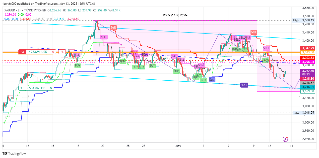 TRADENATIONSB:XAUUSD Chart Image by jerryfc000