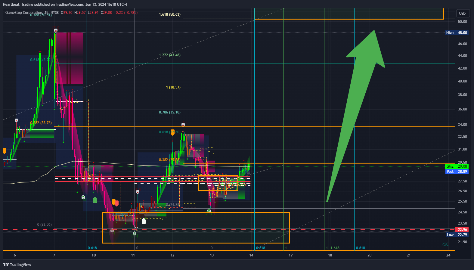 BATS:GME Chart Image by Heartbeat_Trading