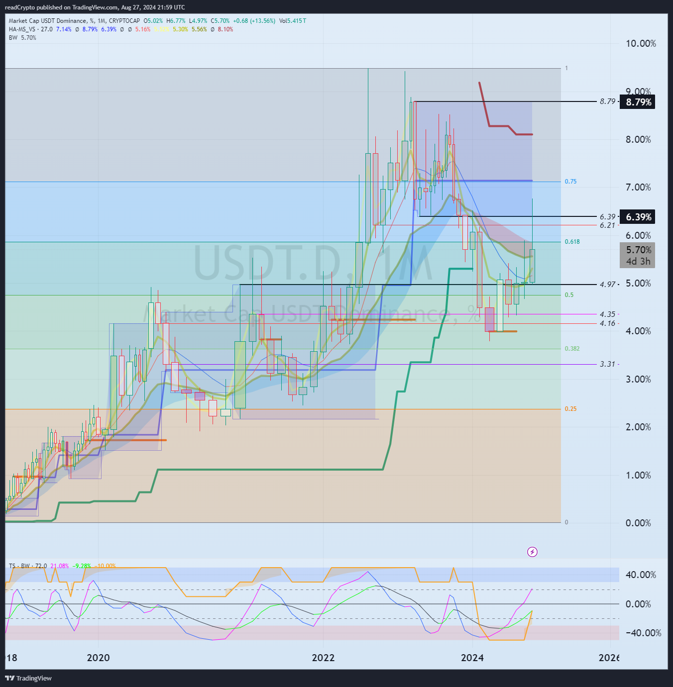 CRYPTOCAP:USDT.D Chart Image by readCrypto