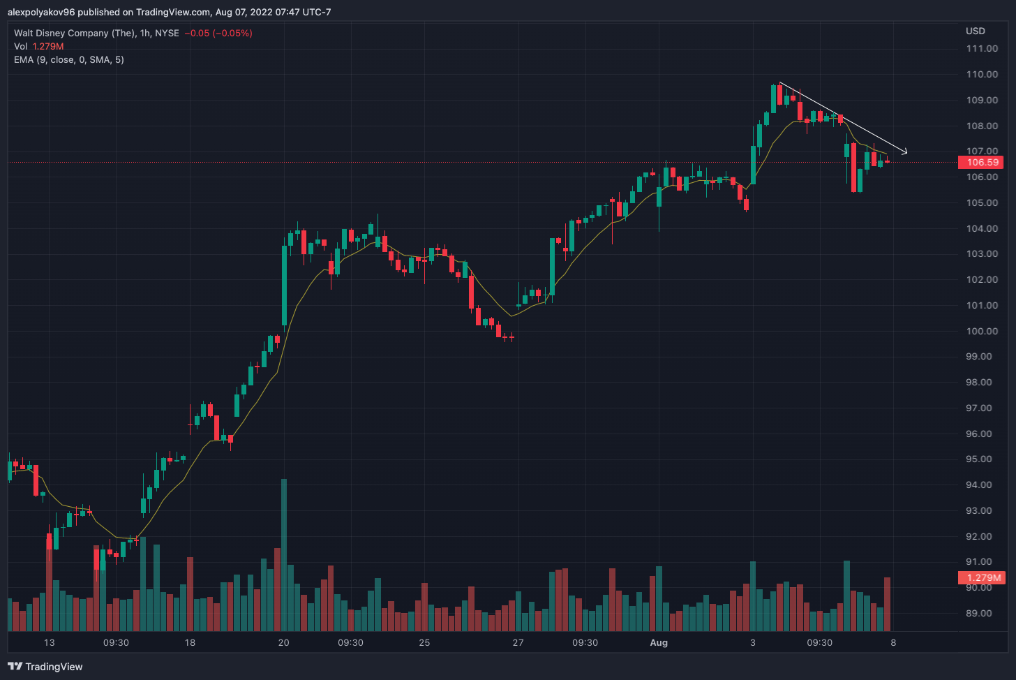 NYSE:DIS Chart Image by alexpolyakov96