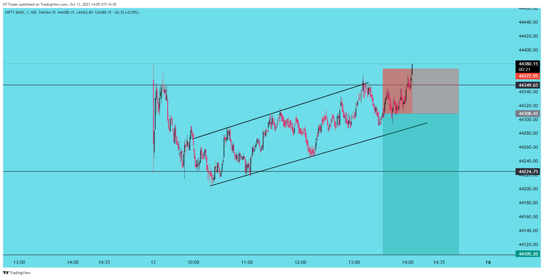 NSE:BANKNIFTY Chart Image by IIT-Trader
