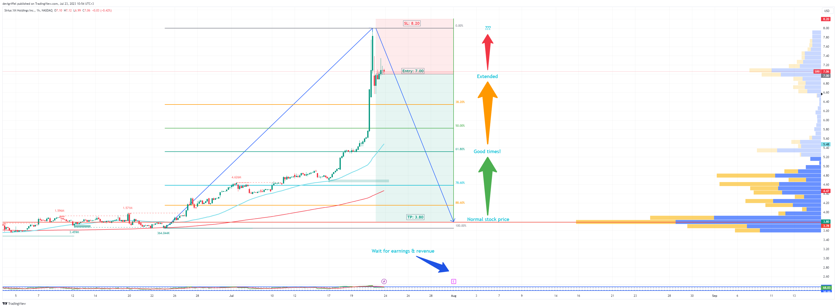 NASDAQ:SIRI Chart Image by devigriffel