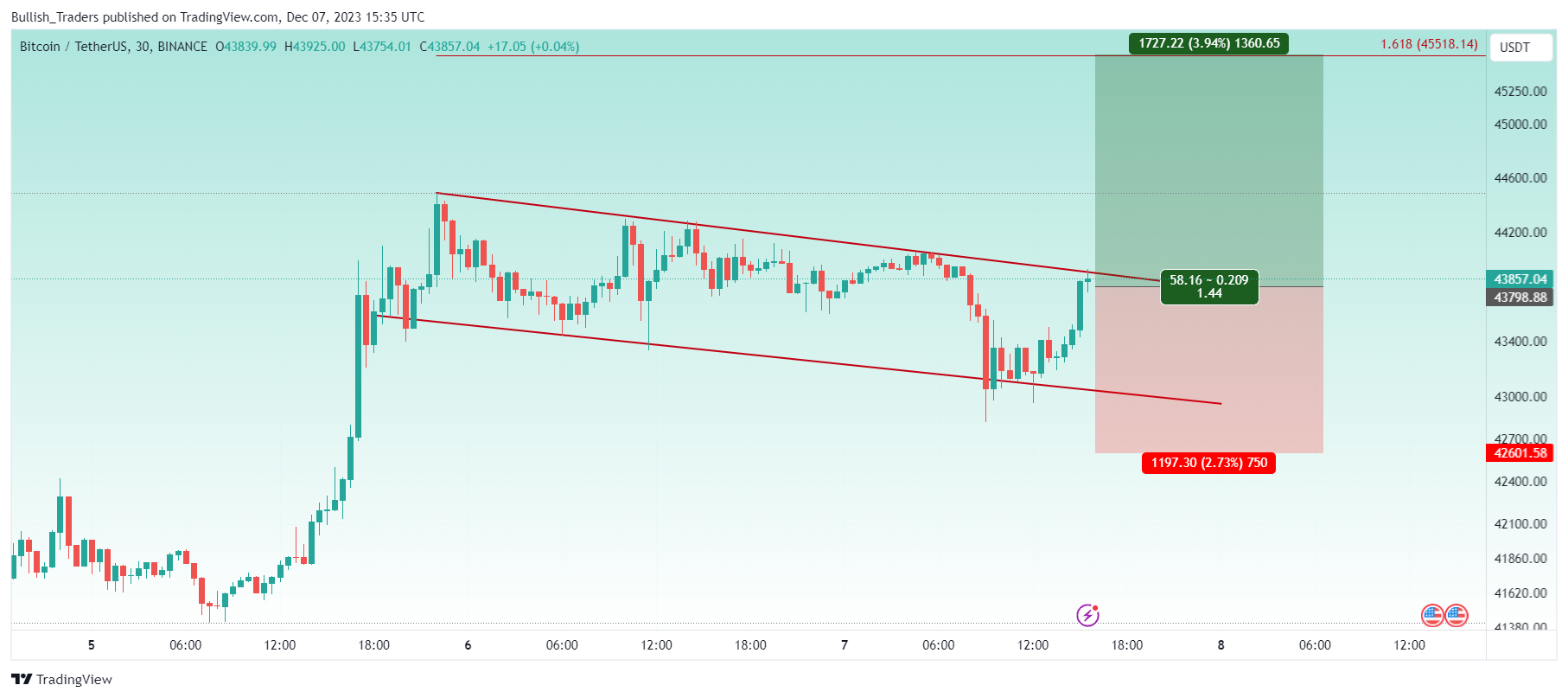 BINANCE:BTCUSDT Chart Image by Bullish_Traders