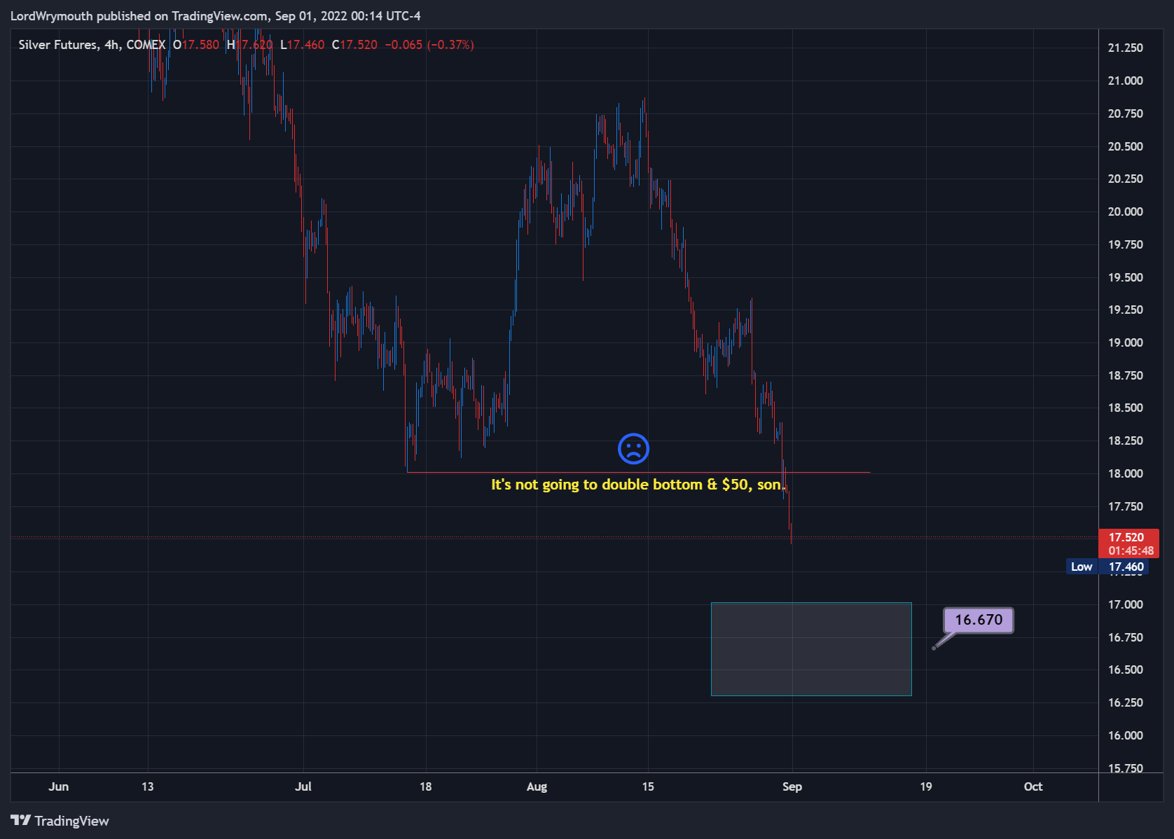 COMEX:SI1! Chart Image by LordWrymouth