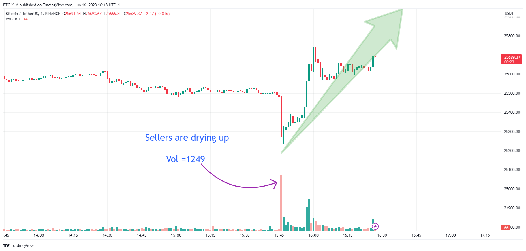 BINANCE:BTCUSDT Chart Image by BTC-XLM