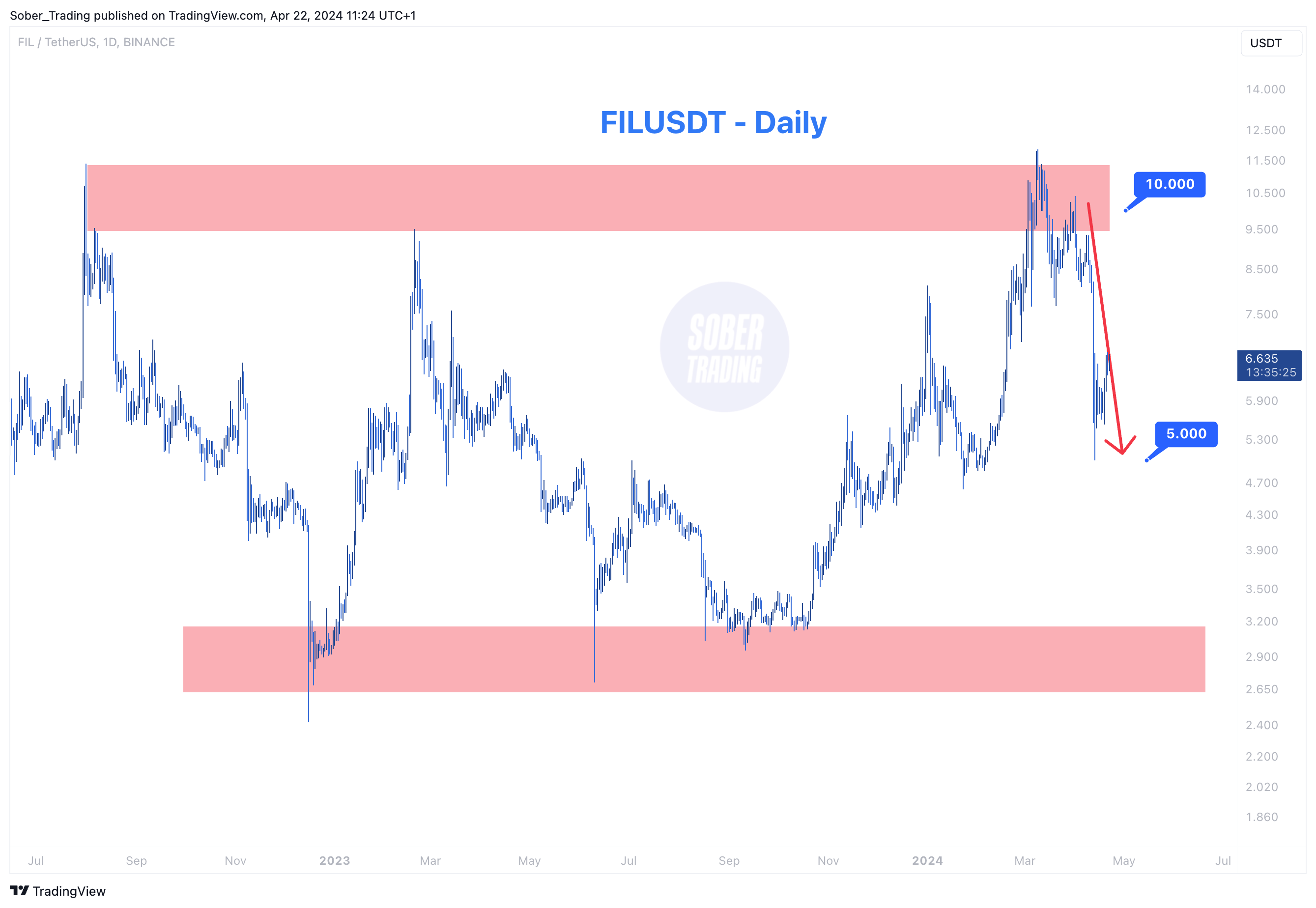 BINANCE:FILUSDT Chart Image by Sober_Trading