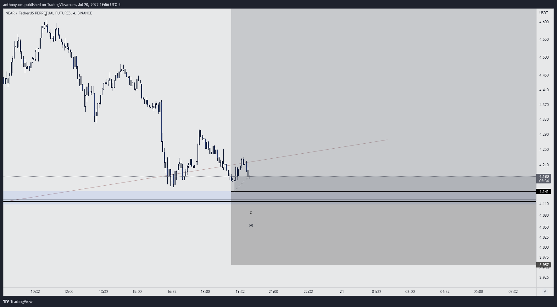 BINANCE:NEARUSDTPERP Chart Image by anthonysom
