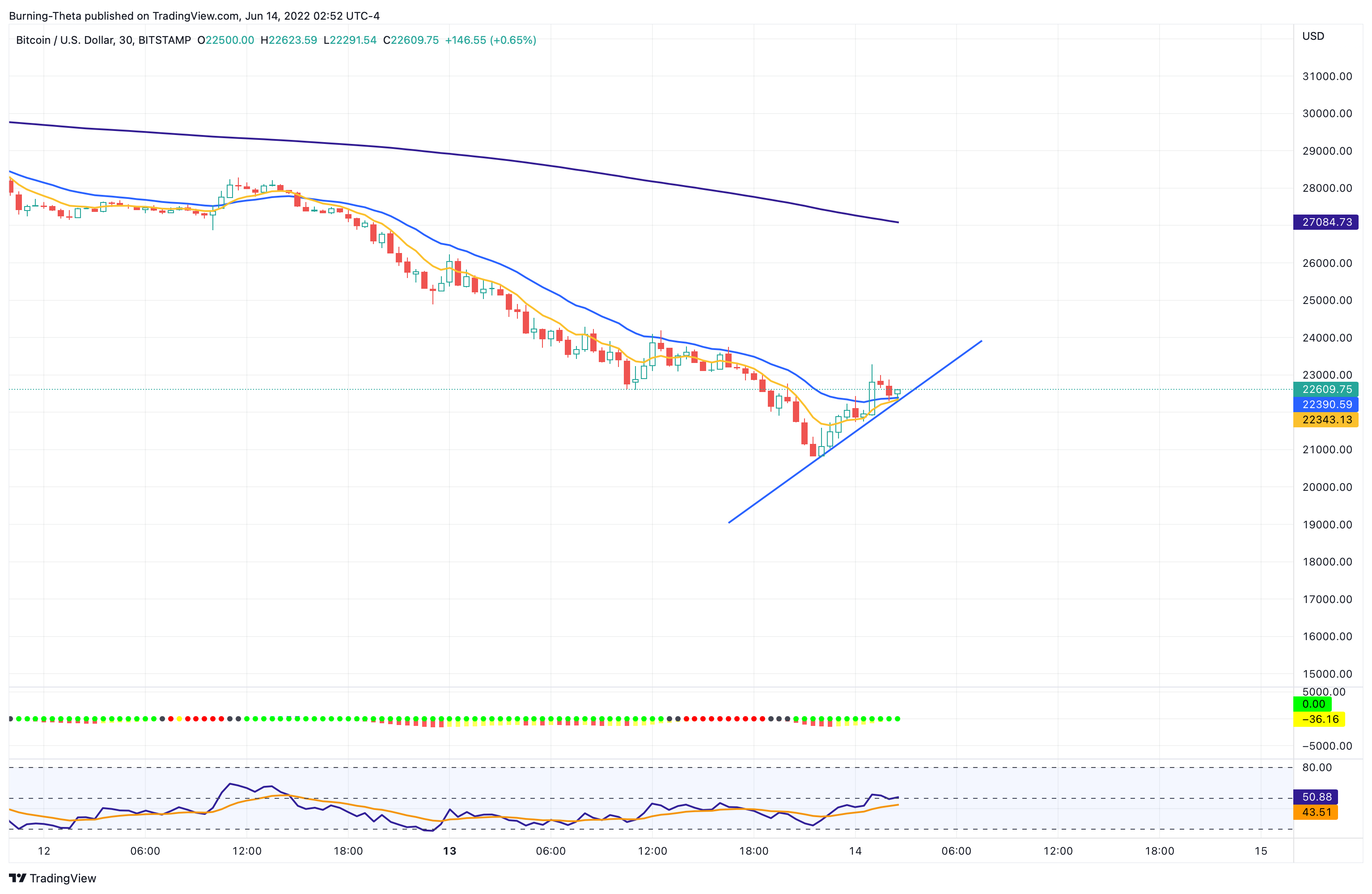 BITSTAMP:BTCUSD Chart Image by SquishTrade
