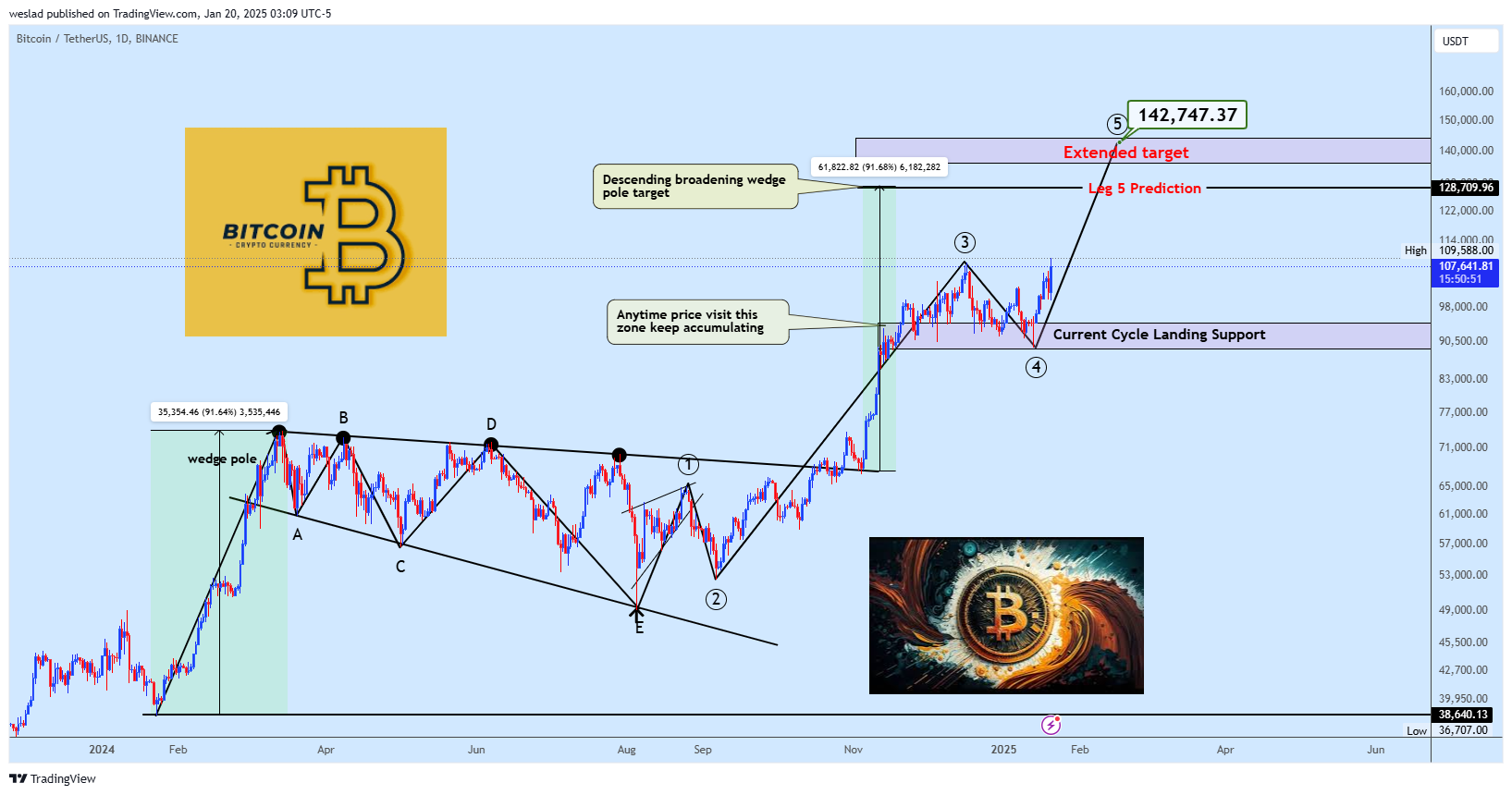 BINANCE:BTCUSDT Chart Image by weslad