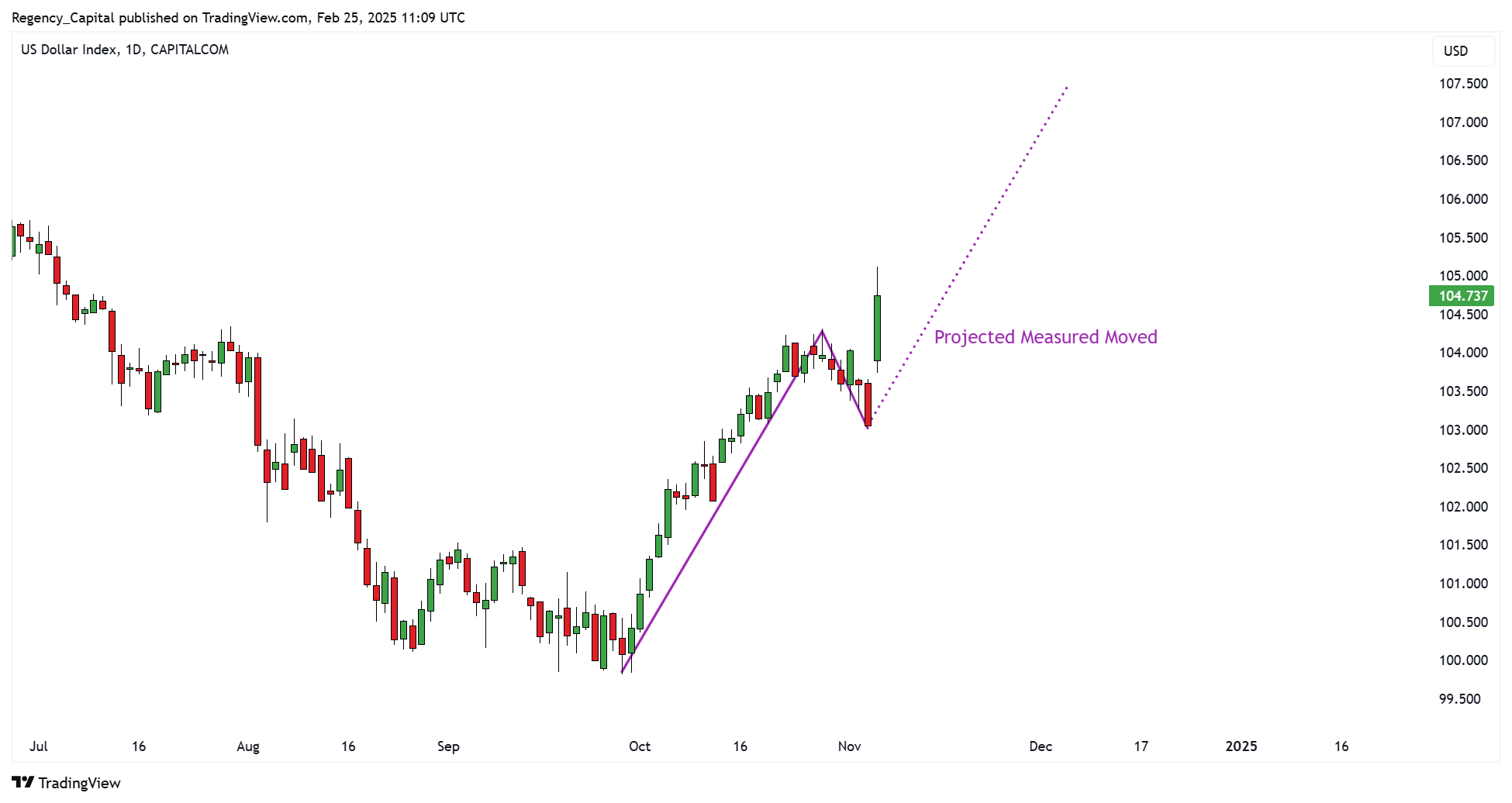 CAPITALCOM:DXY Chart Image by Regency_Capital