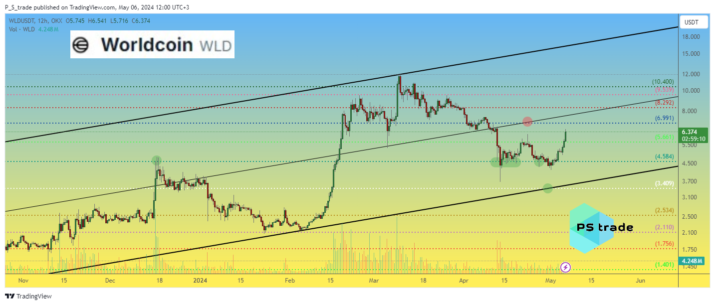 OKX:WLDUSDT Chart Image by P_S_trade