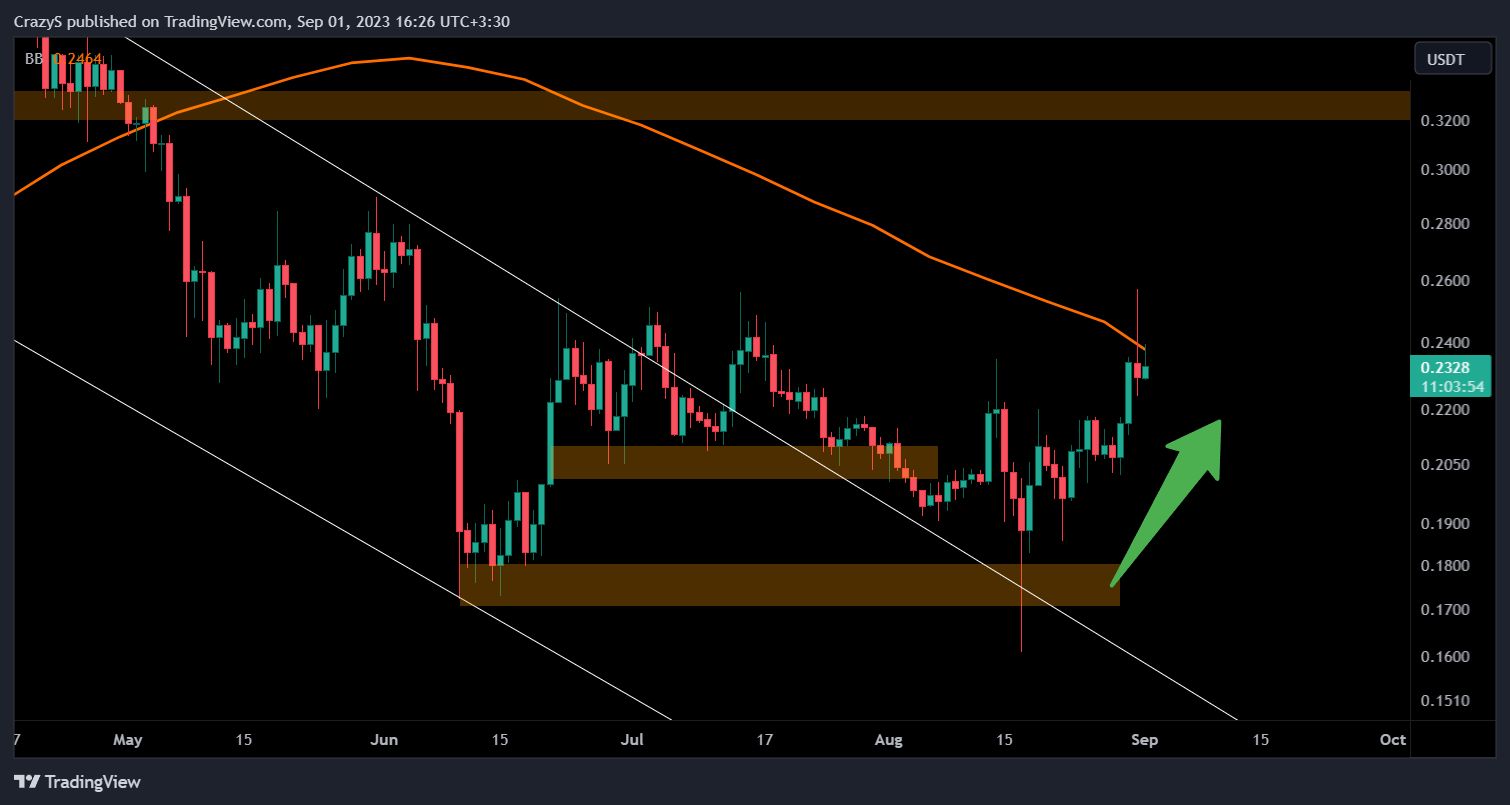 BINANCE:FETUSDT Chart Image by CrazyS