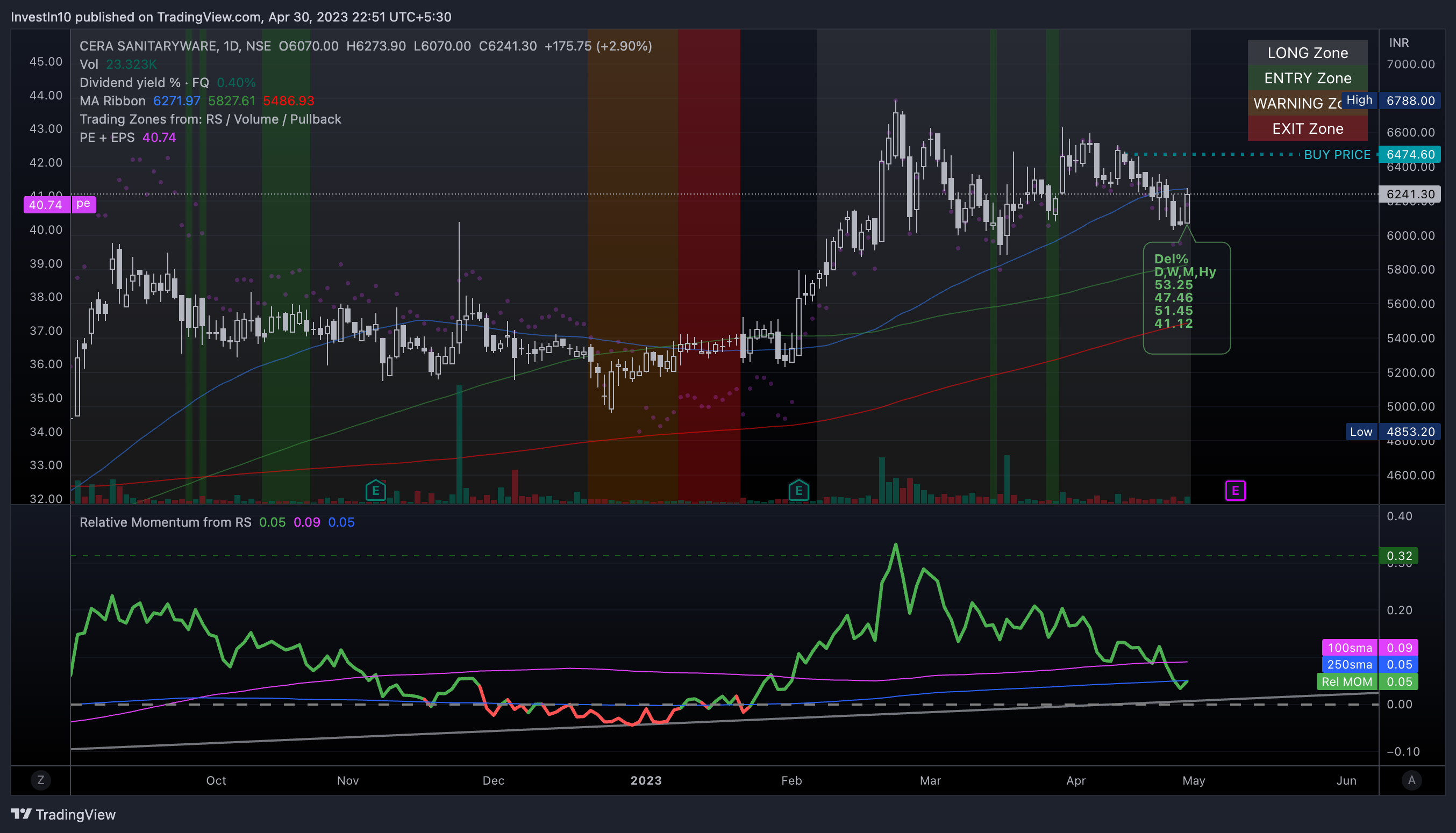 NSE:CERA Chart Image by InvestIn10