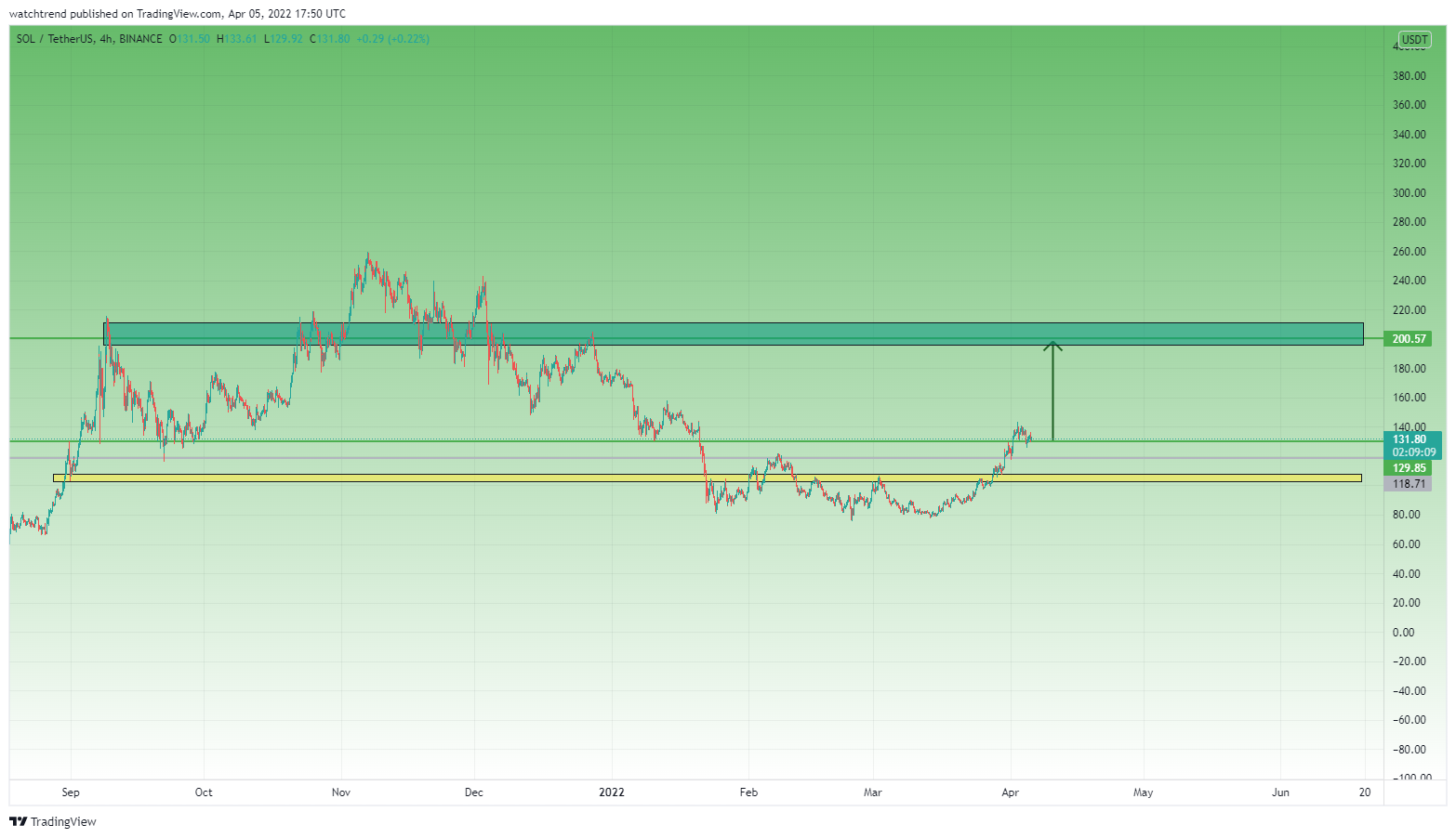 BINANCE:SOLUSDT Chart Image by watchtrend