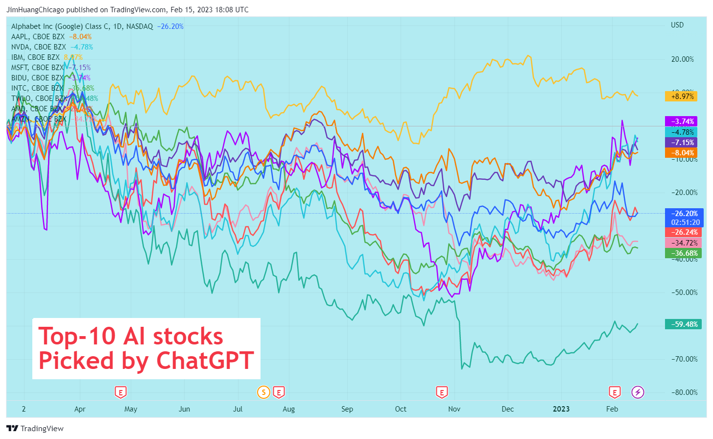 NASDAQ:GOOG Chart Image by JimHuangChicago