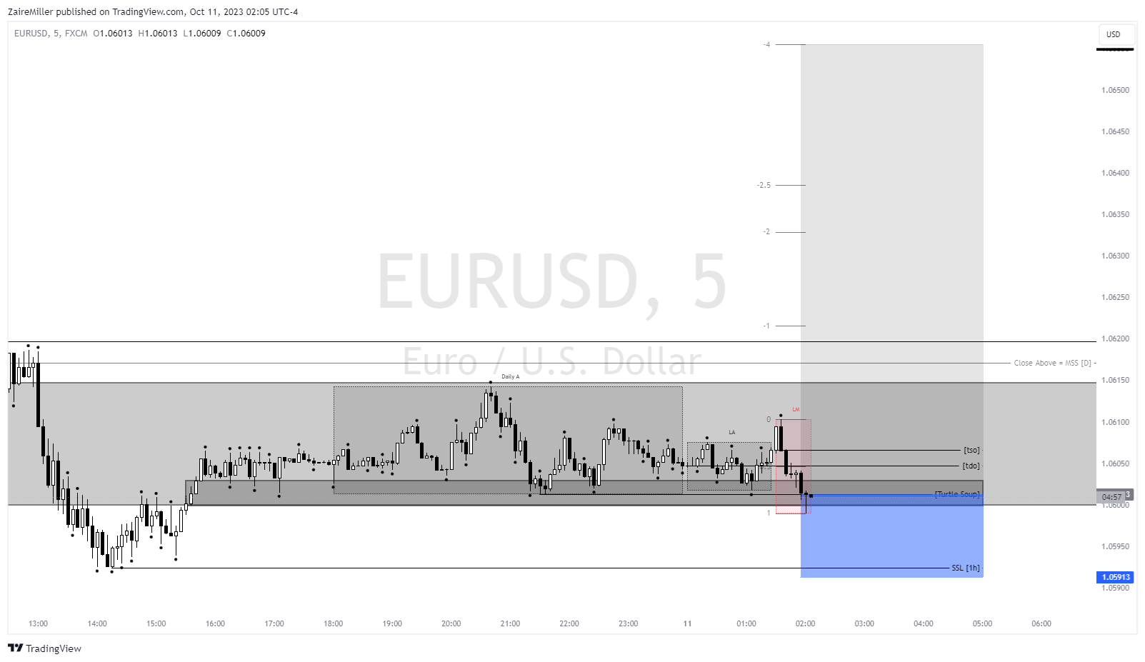 FX:EURUSD Chart Image by ZaireMiller