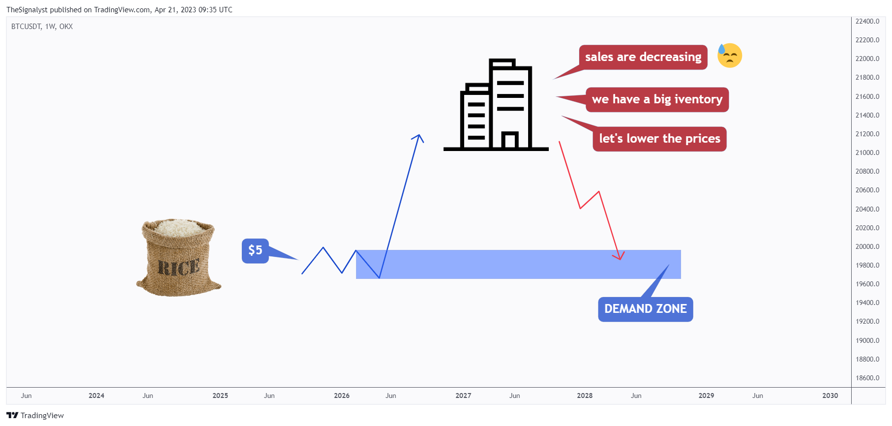 OKX:BTCUSDT Chart Image by TheSignalyst