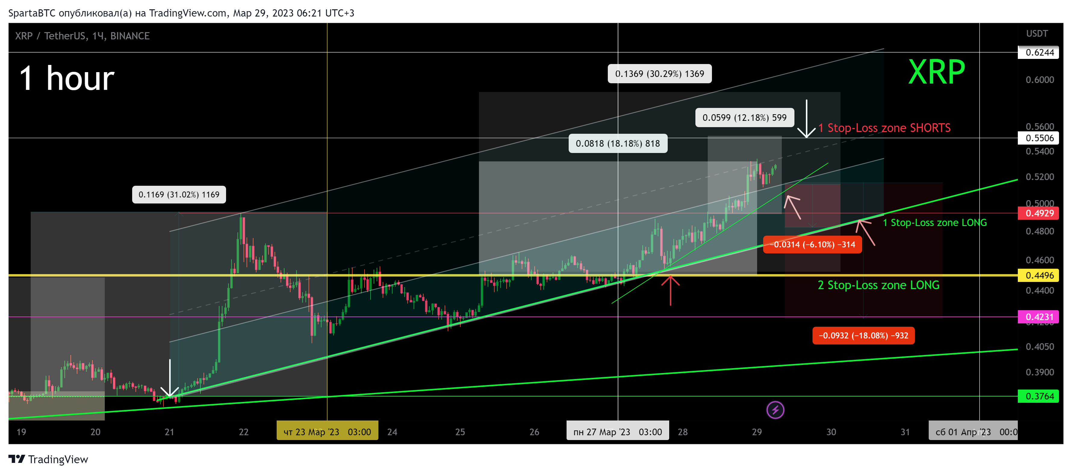BINANCE:XRPUSDT Chart Image by SpartaBTC