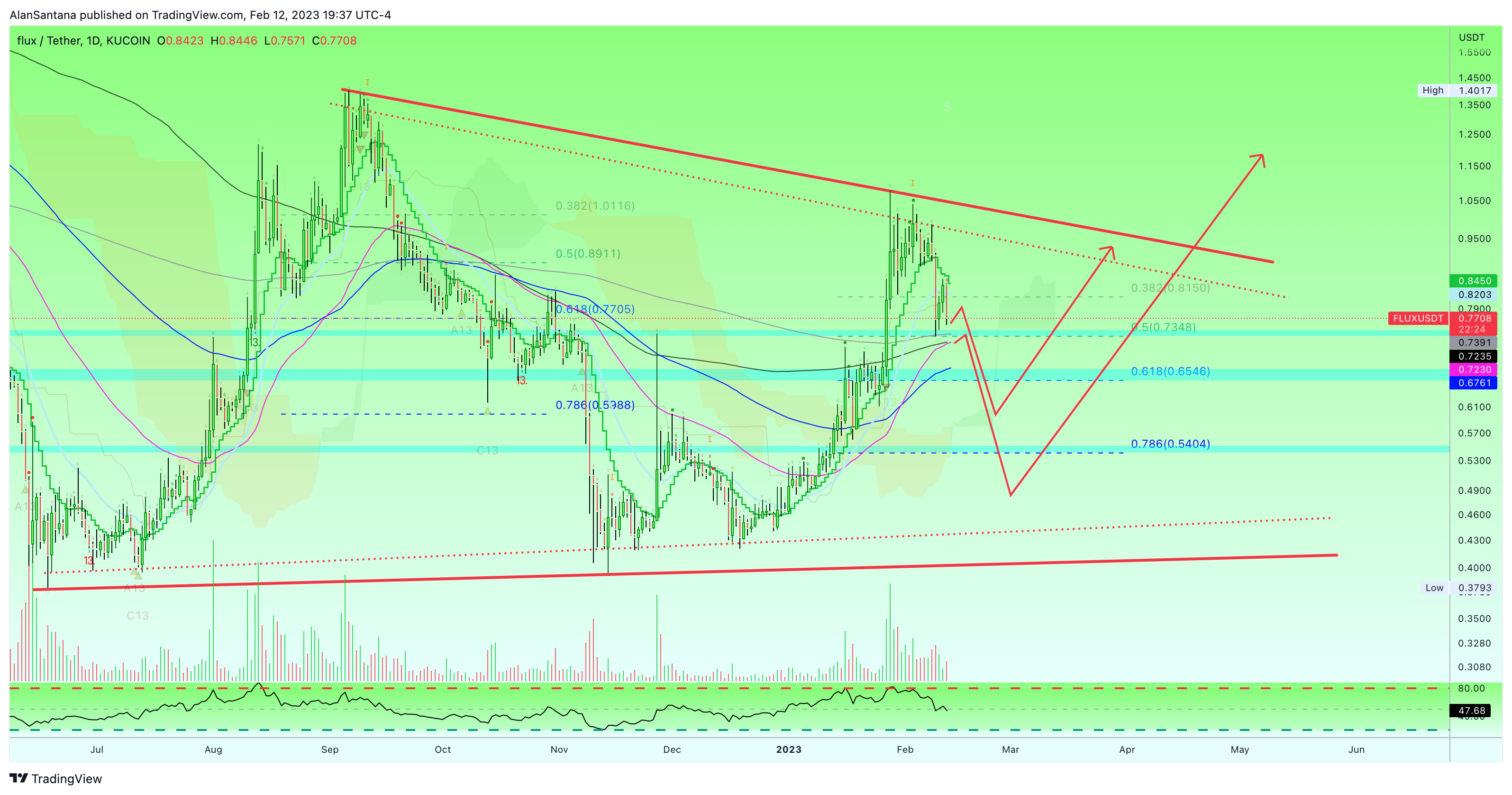 KUCOIN:FLUXUSDT Chart Image by MasterAnanda