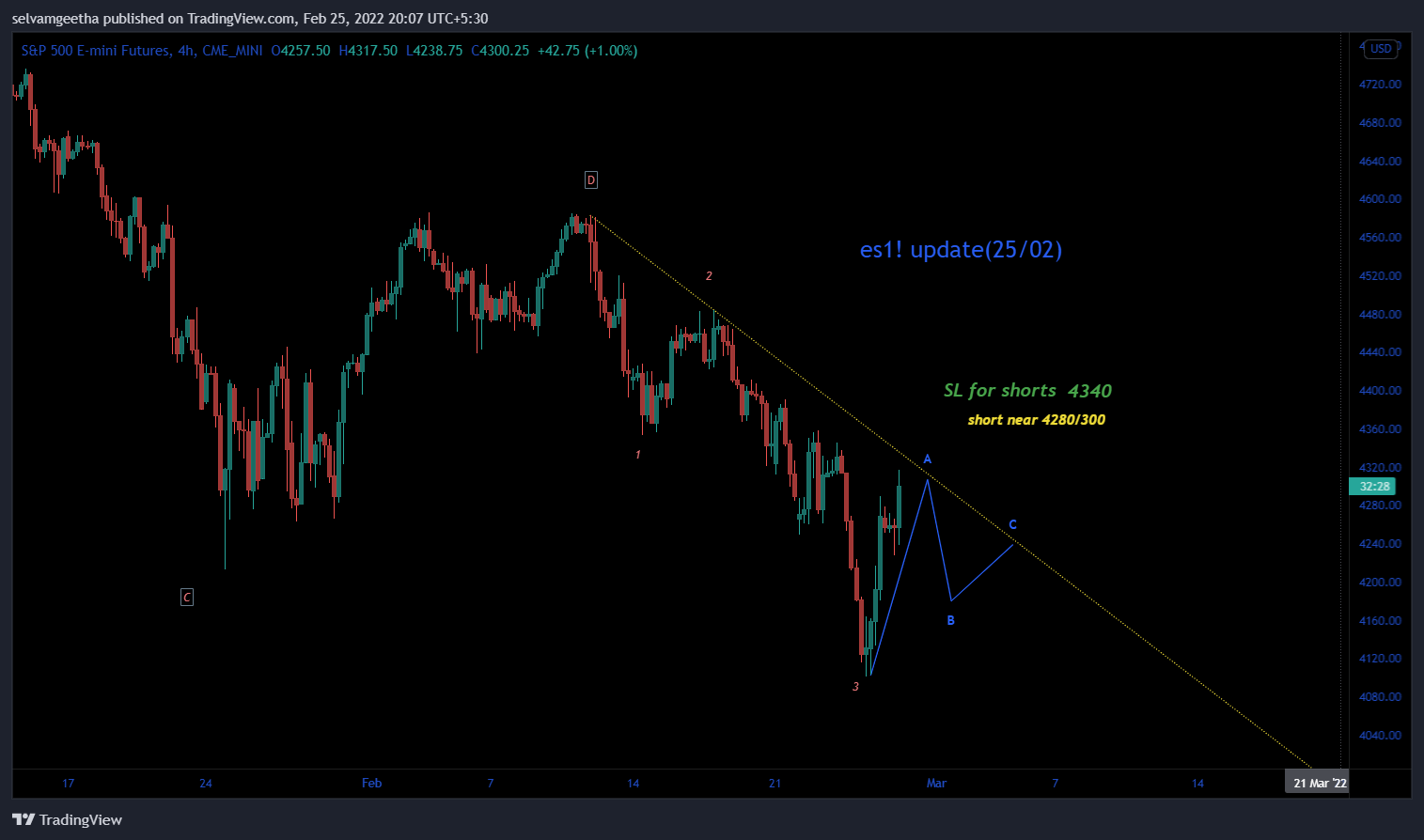 CME_MINI:ES1! Chart Image by selvamB