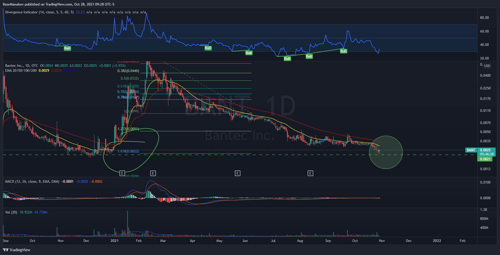 OTC:BANT Chart Image by BearManalow
