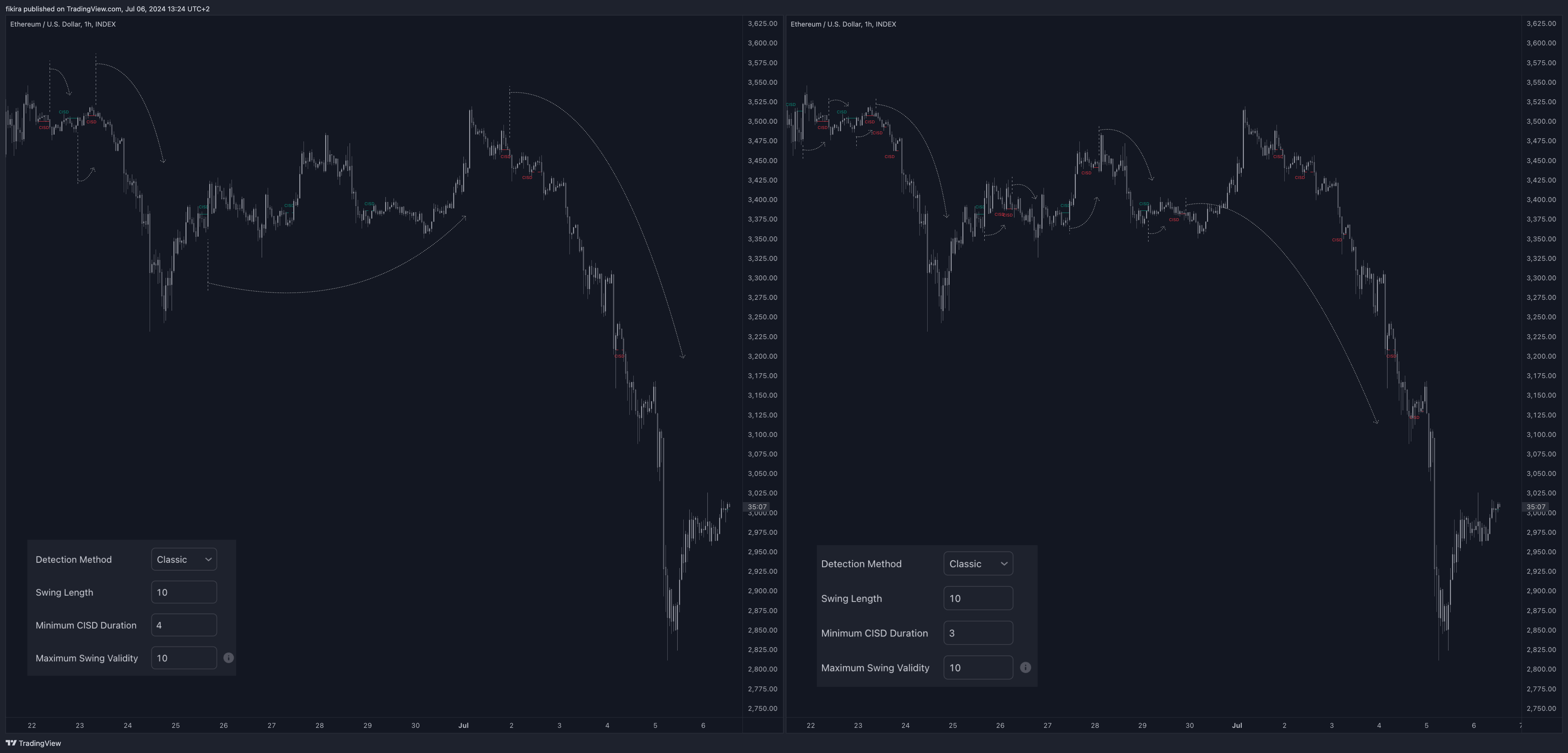 INDEX:ETHUSD Chart Image by fikira