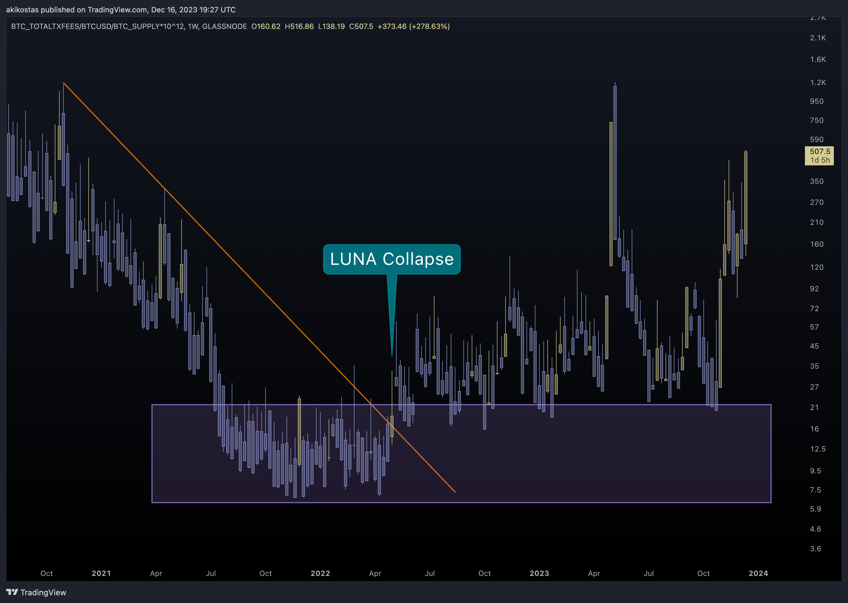 GLASSNODE:BTC_TOTALTXFEES/BITSTAMP:BTCUSD/GLASSNODE:BTC_SUPPLY*10^12 Chart Image by akikostas