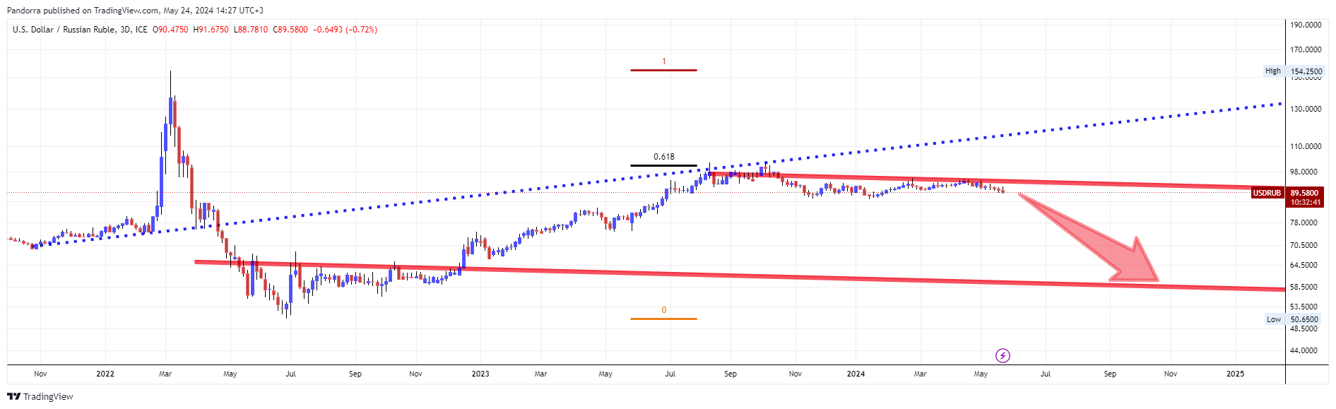 FX_IDC:USDRUB Chart Image by PandorraResearch