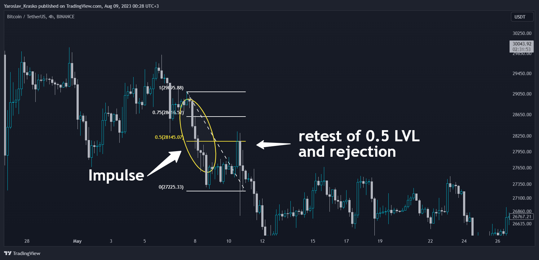 BINANCE:BTCUSDT Chart Image by Yaroslav_Krasko