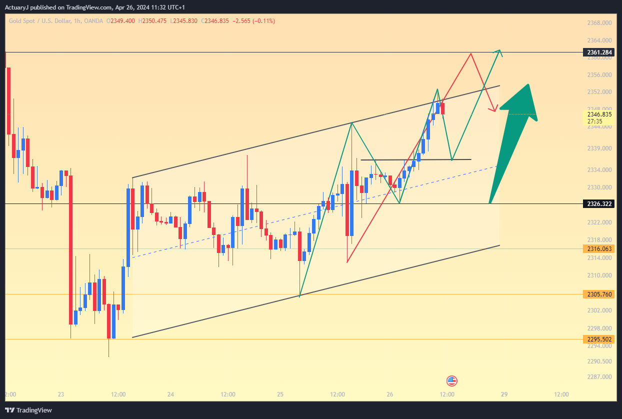 OANDA:XAUUSD Chart Image by ActuaryJ