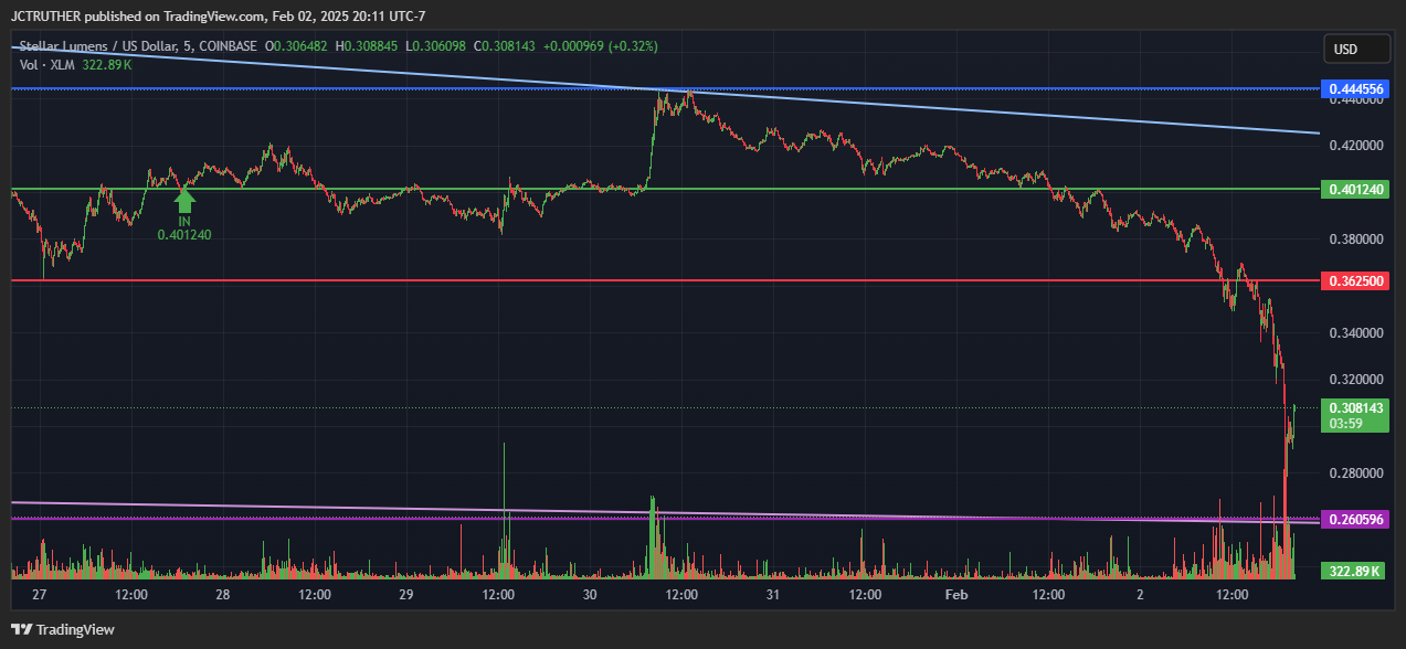 COINBASE:XLMUSD Chart Image by JCTRUTHER