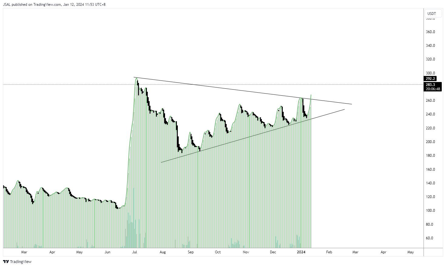 BINANCE:BCHUSDT Chart Image by JSAL