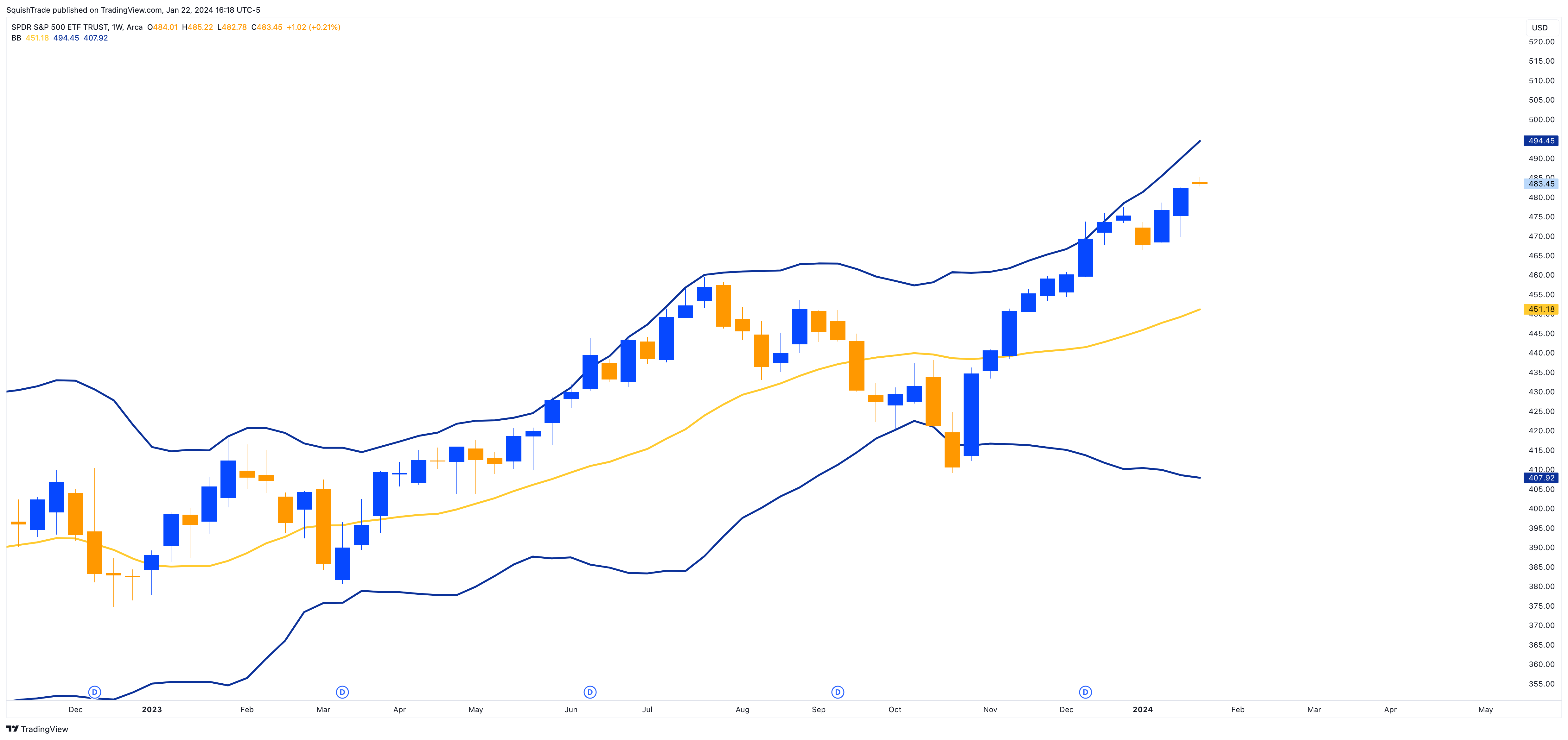 BATS:SPY Chart Image by SquishTrade