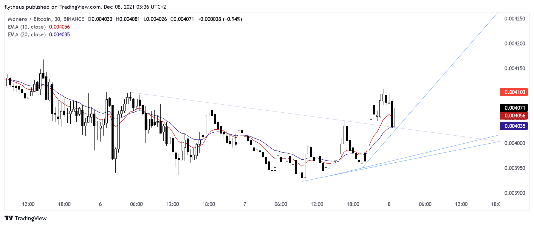 BINANCE:XMRBTC Chart Image by TradeLive-