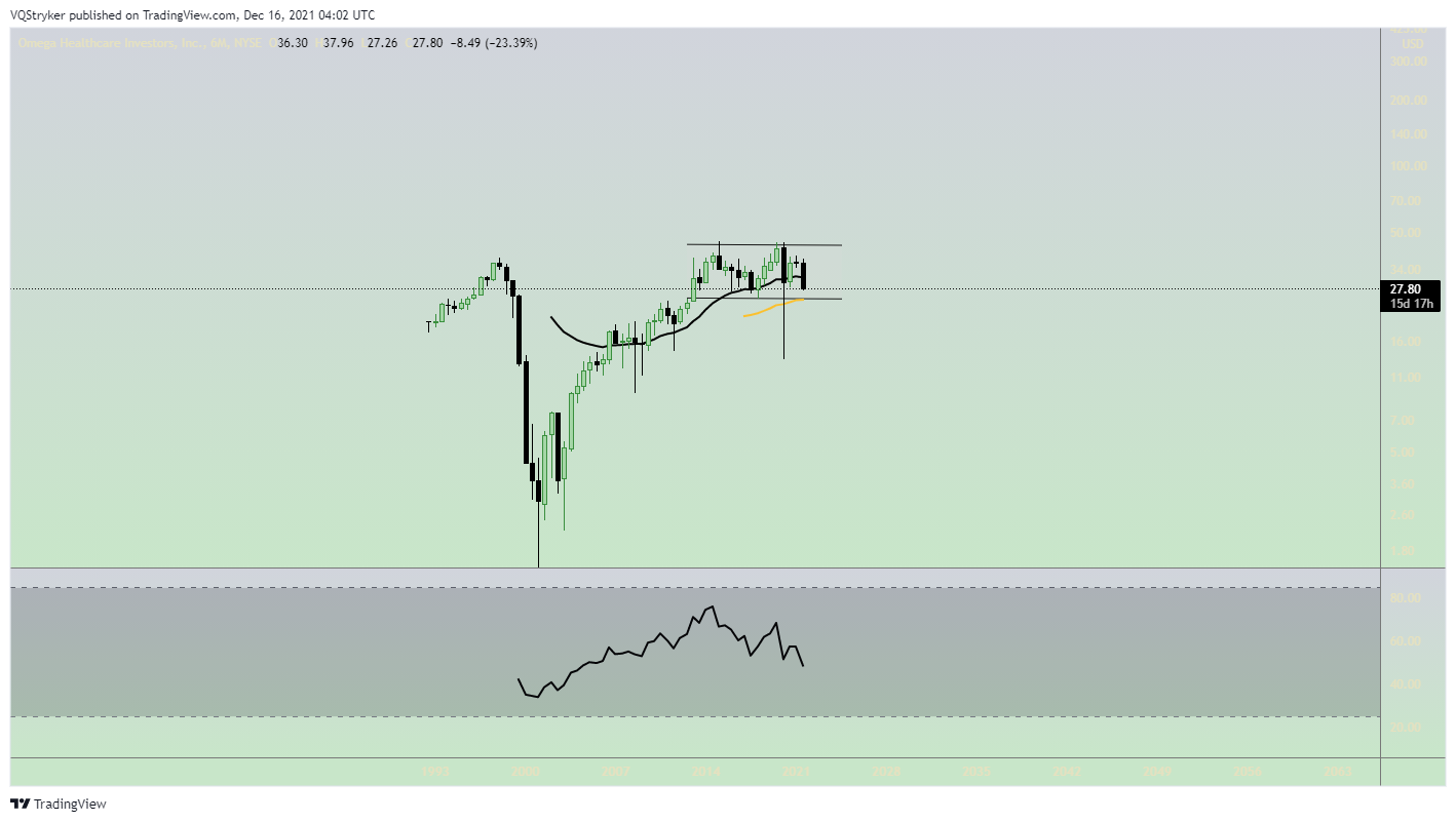 NYSE:OHI Chart Image by Candle_Vandal88