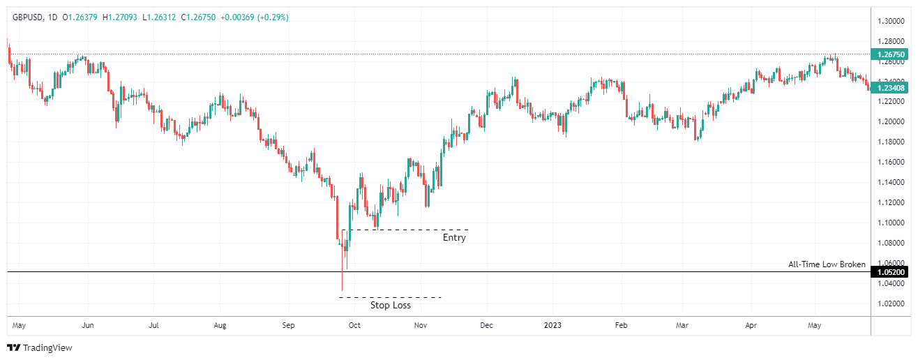 GBPUSD Chart Image