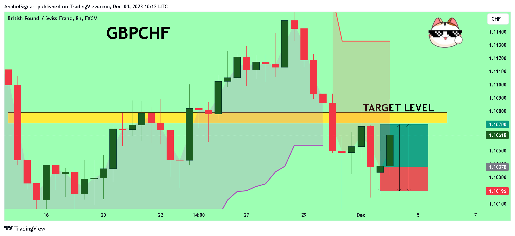 FX:GBPCHF Chart Image by AnabelSignals