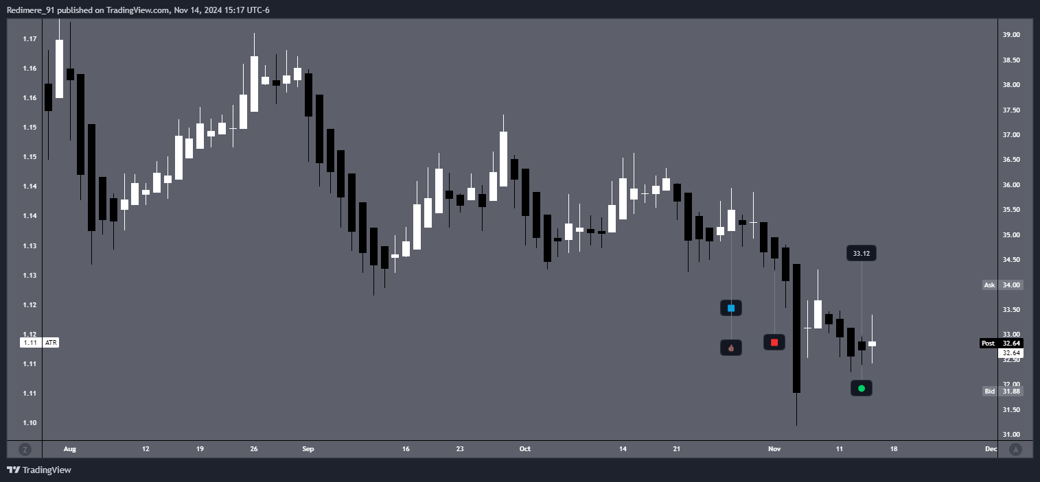 BATS:ST Chart Image by Redimere_91