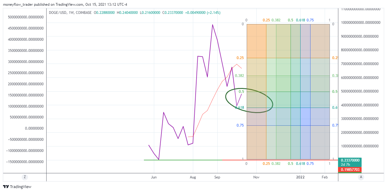 COINBASE:DOGEUSD Chart Image by moneyflow_trader
