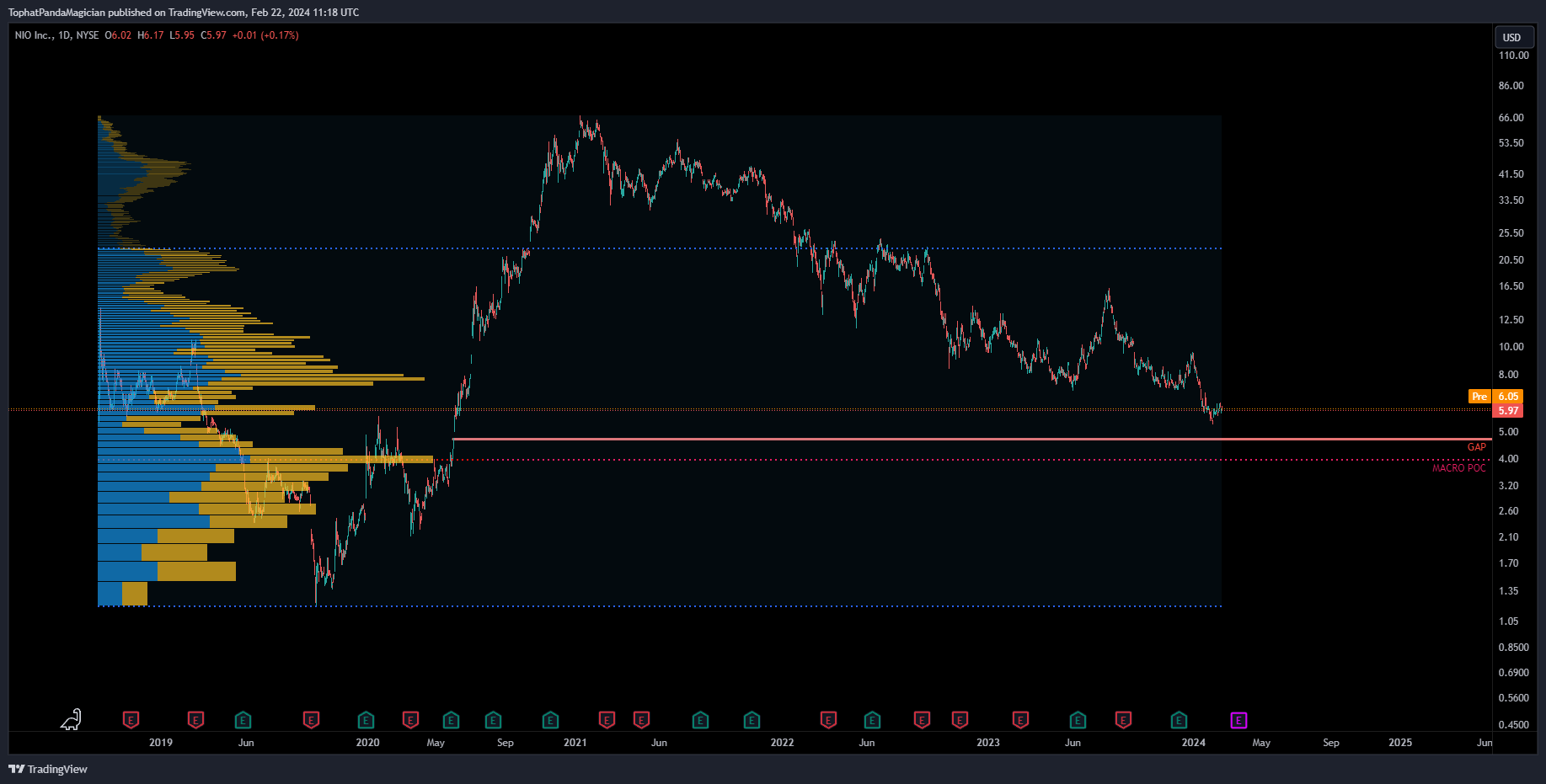 BATS:NIO Chart Image by TophatPandaMagician
