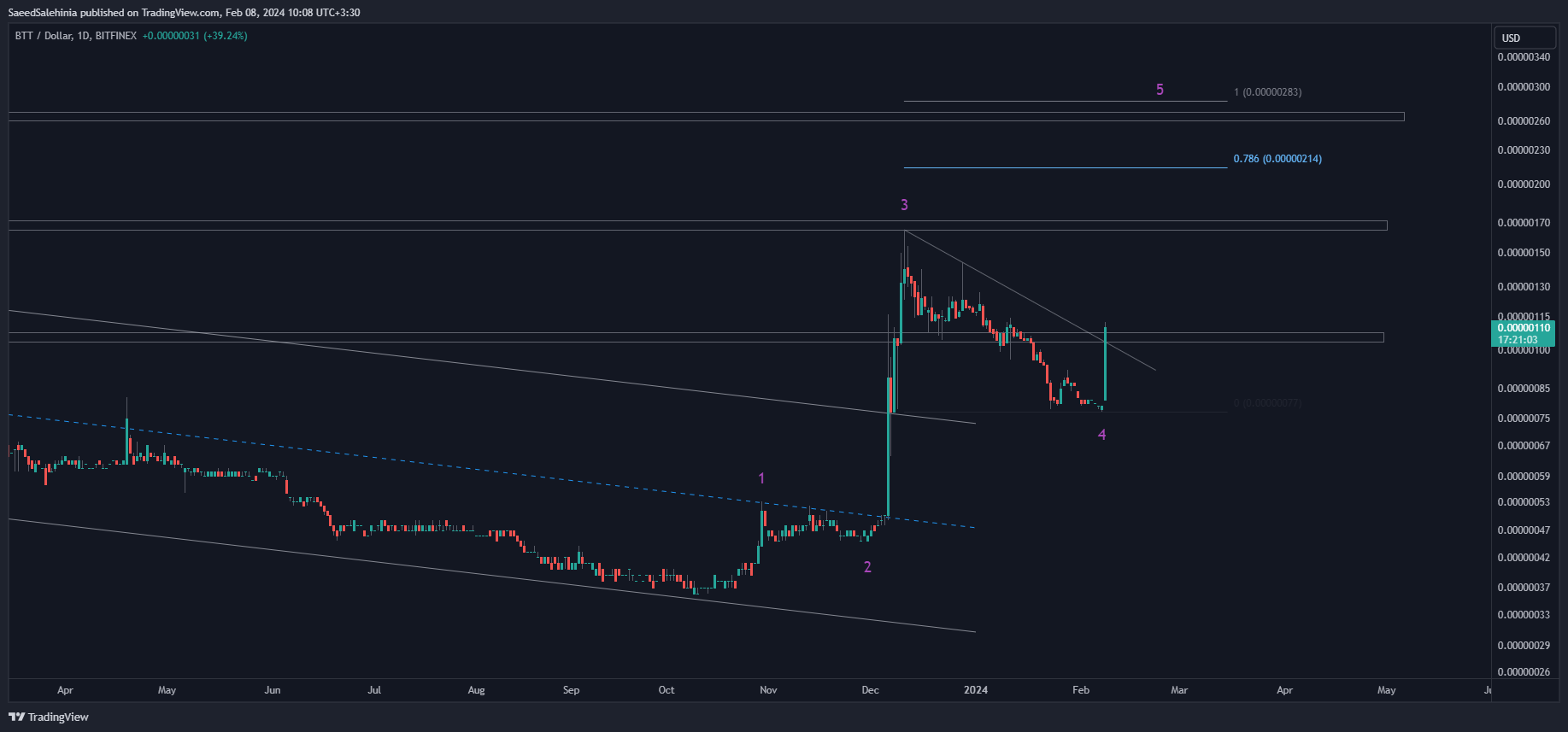 BITFINEX:BTTUSD Chart Image by SaeedSalehinia