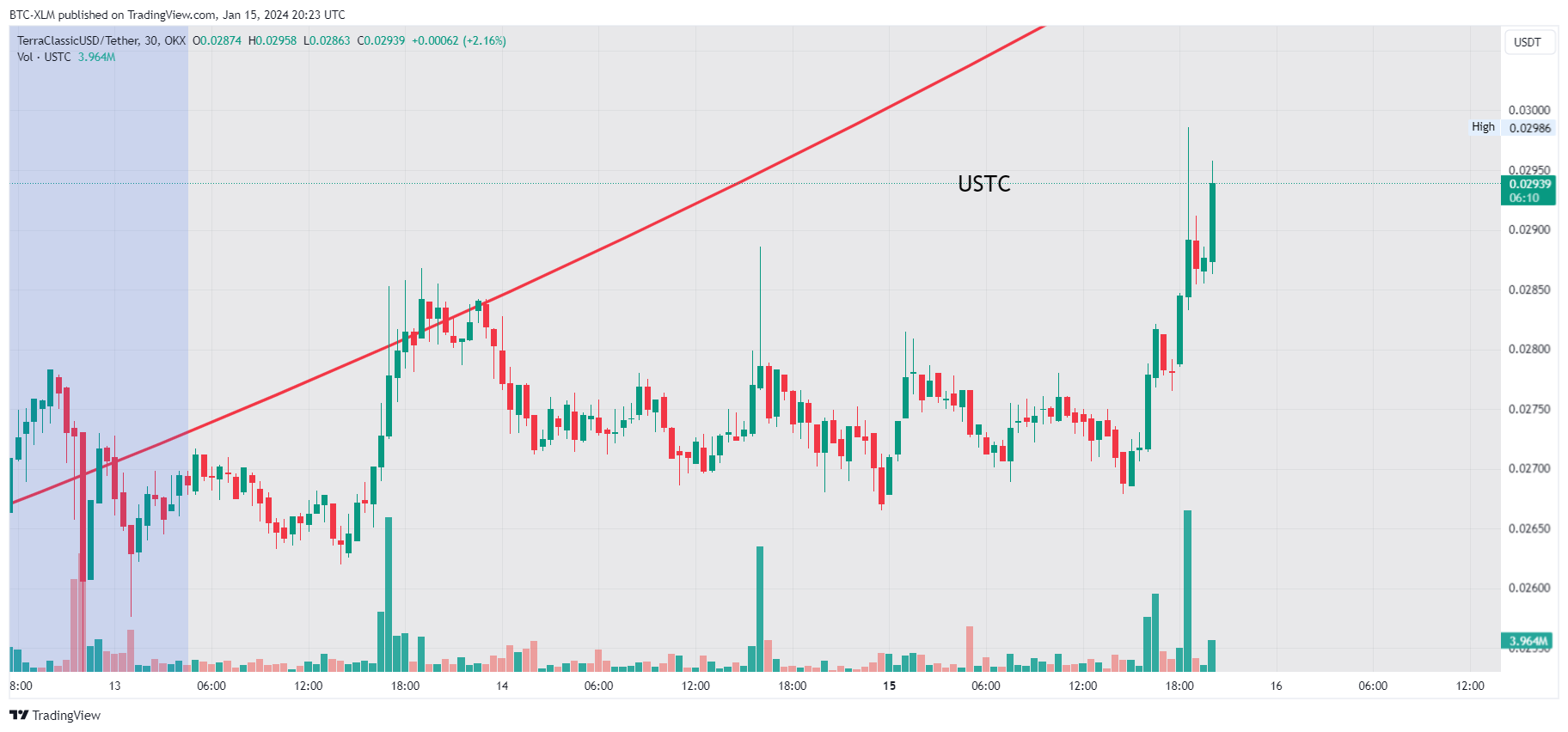 OKX:USTCUSDT Chart Image by BTC-XLM