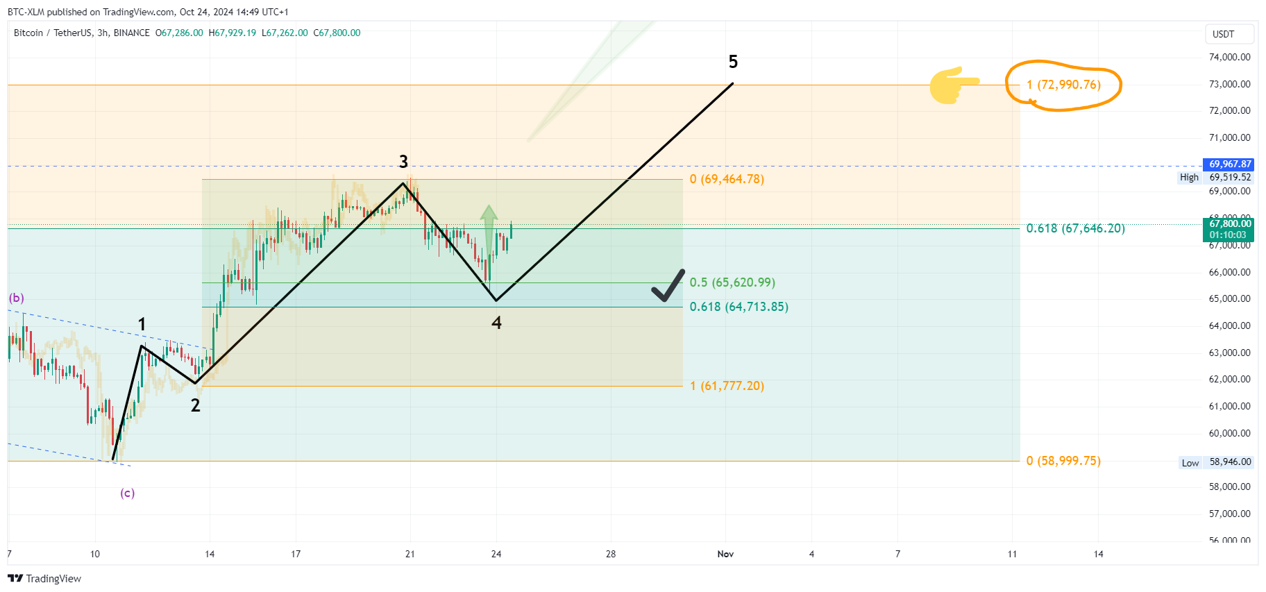 BINANCE:BTCUSDT Chart Image by BTC-XLM