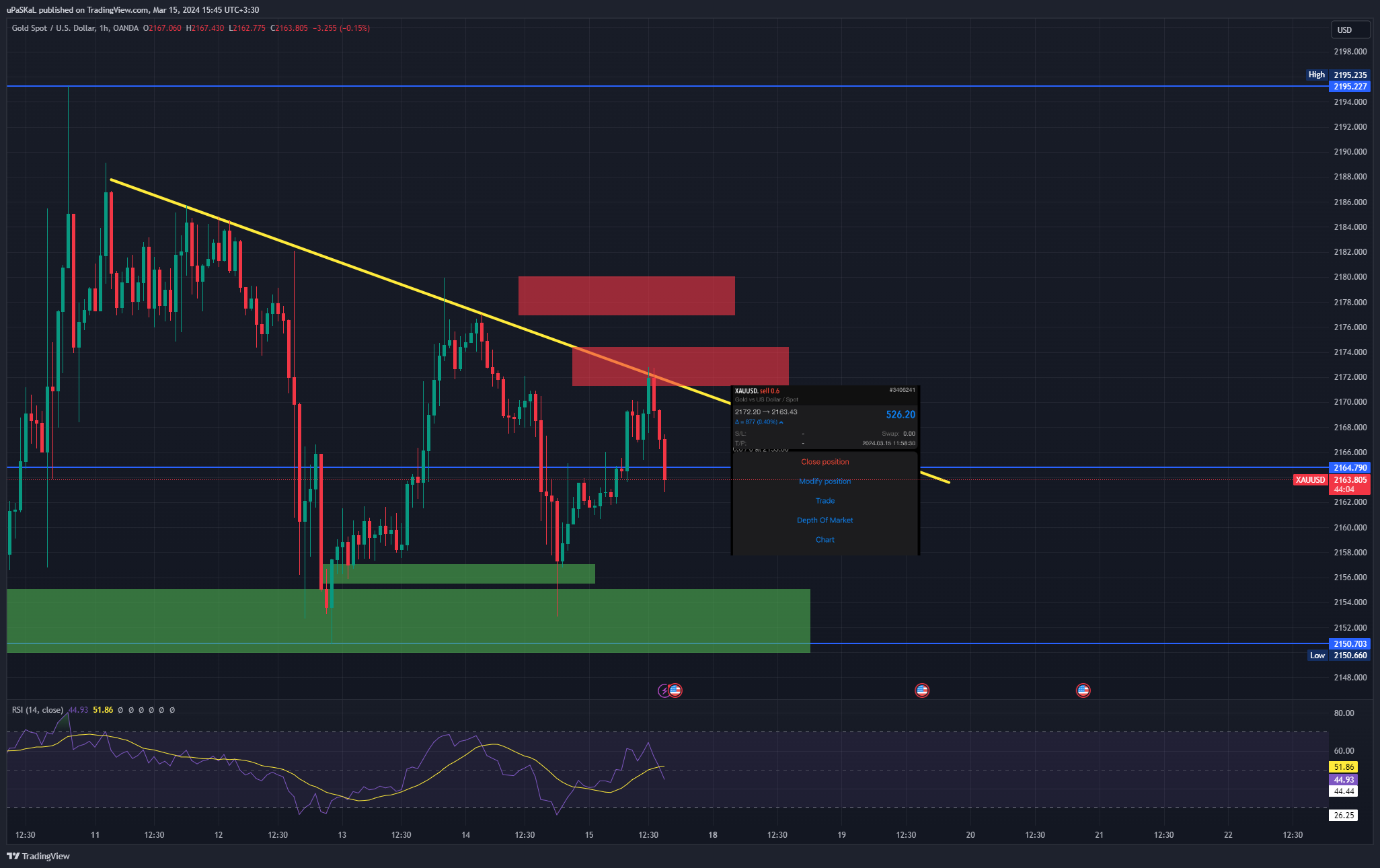 OANDA:XAUUSD Chart Image by uPaSKaL