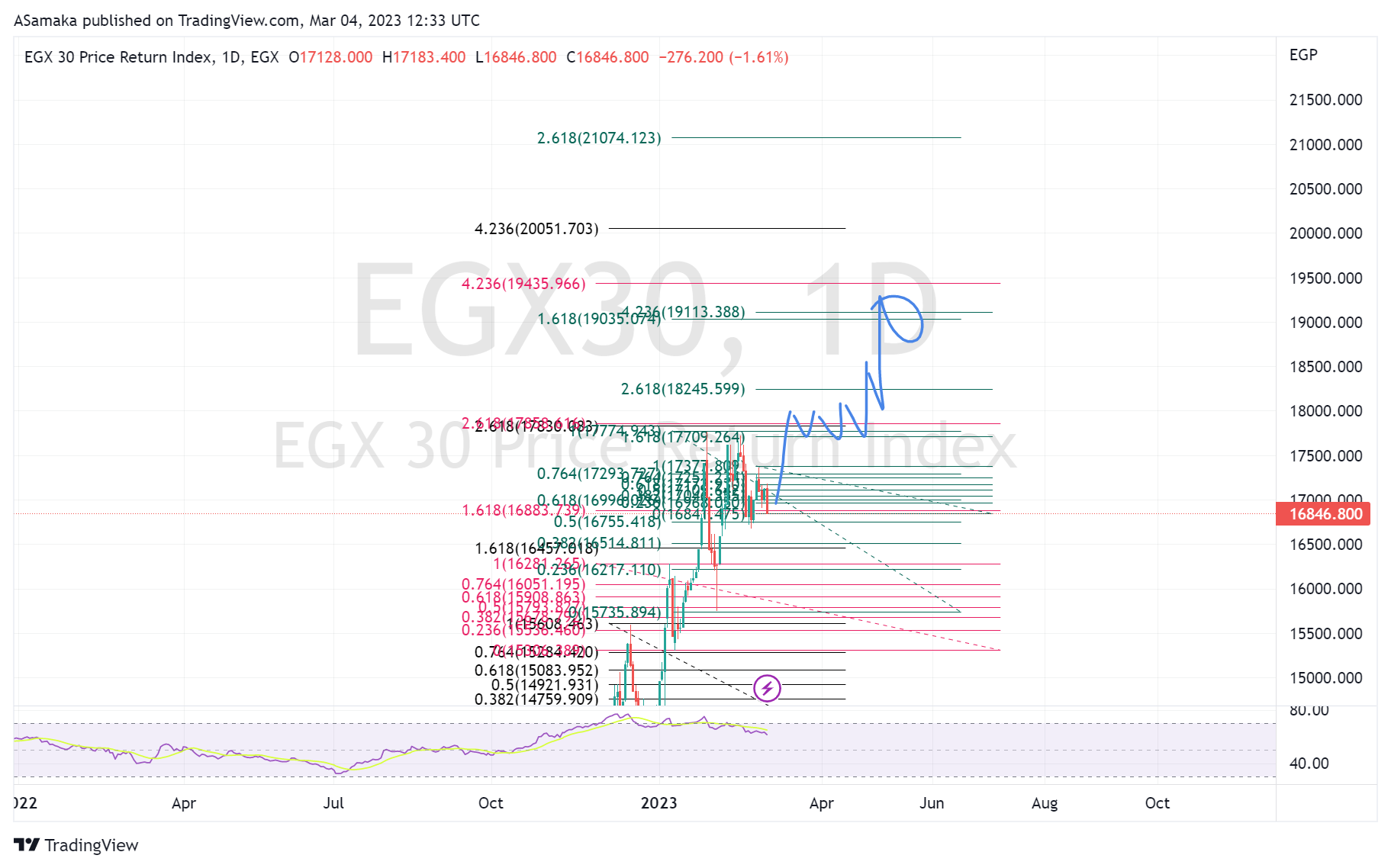 EGX:EGX30 Chart Image by ASamaka