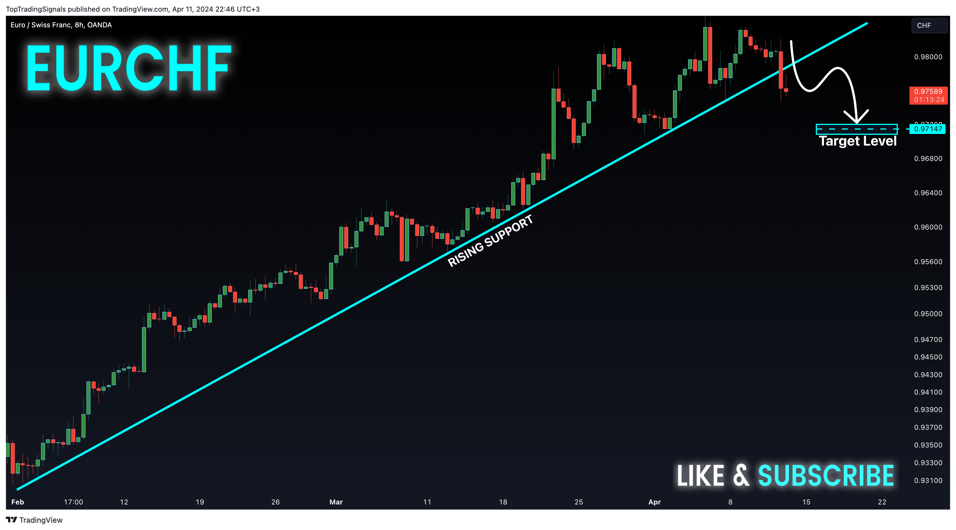OANDA:EURCHF Chart Image by TopTradingSignals