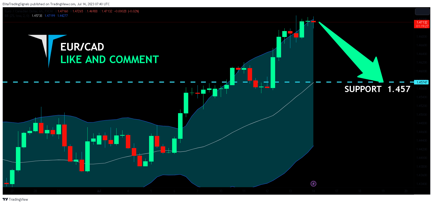FX:EURCAD Chart Image by EliteTradingSignals
