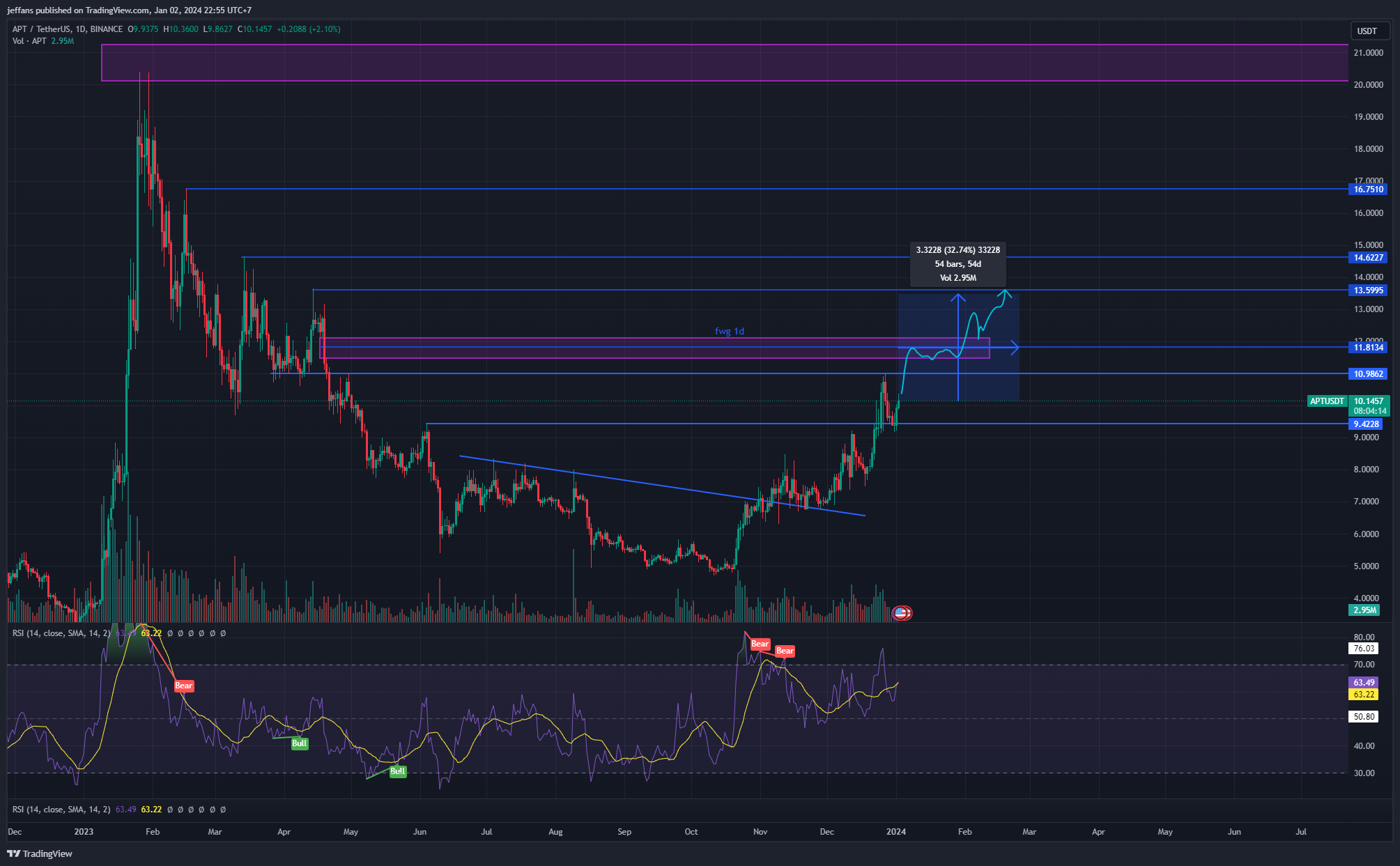 BINANCE:APTUSDT Chart Image by jeffans