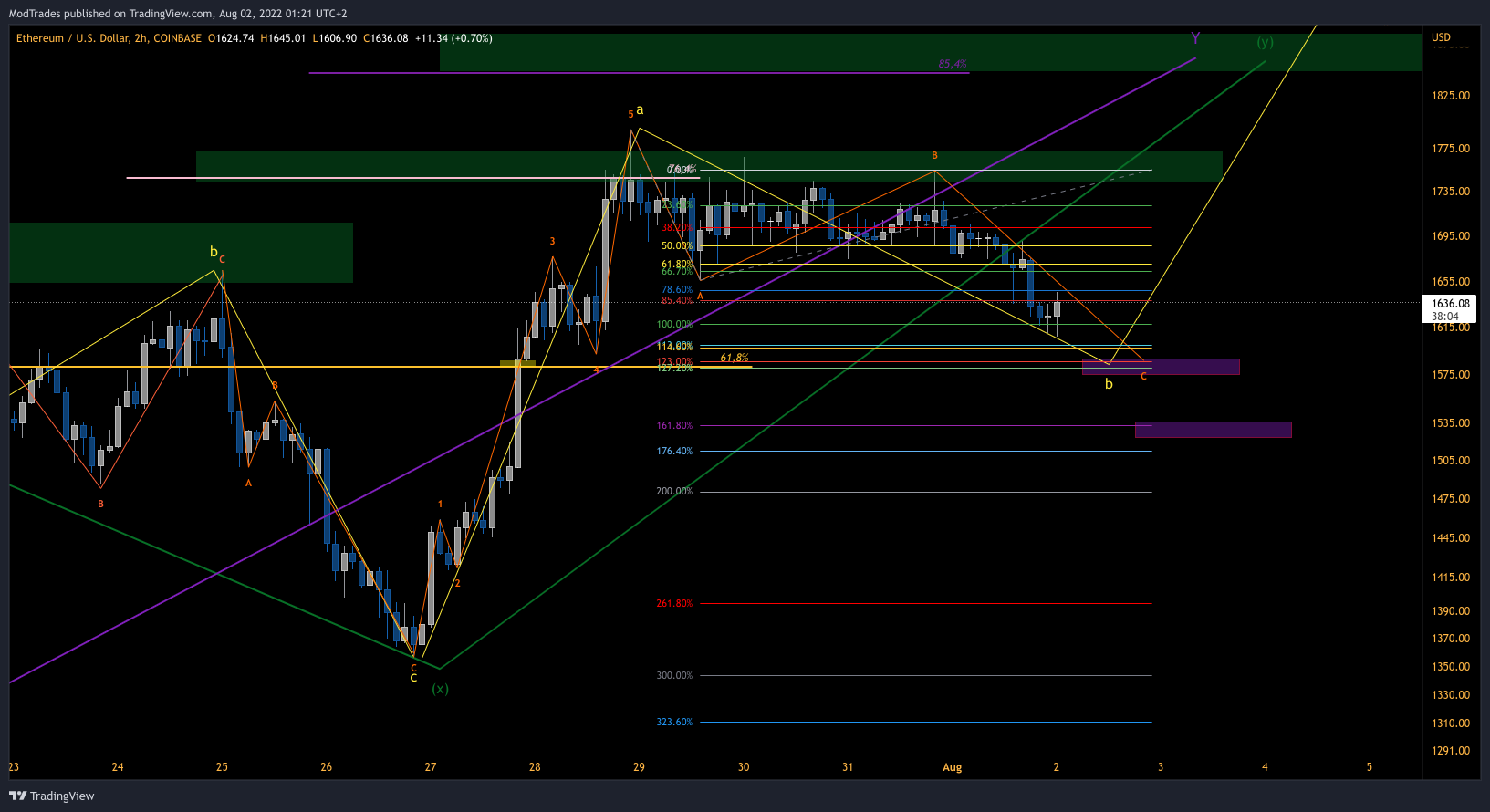 COINBASE:ETHUSD Chart Image by ModTrades