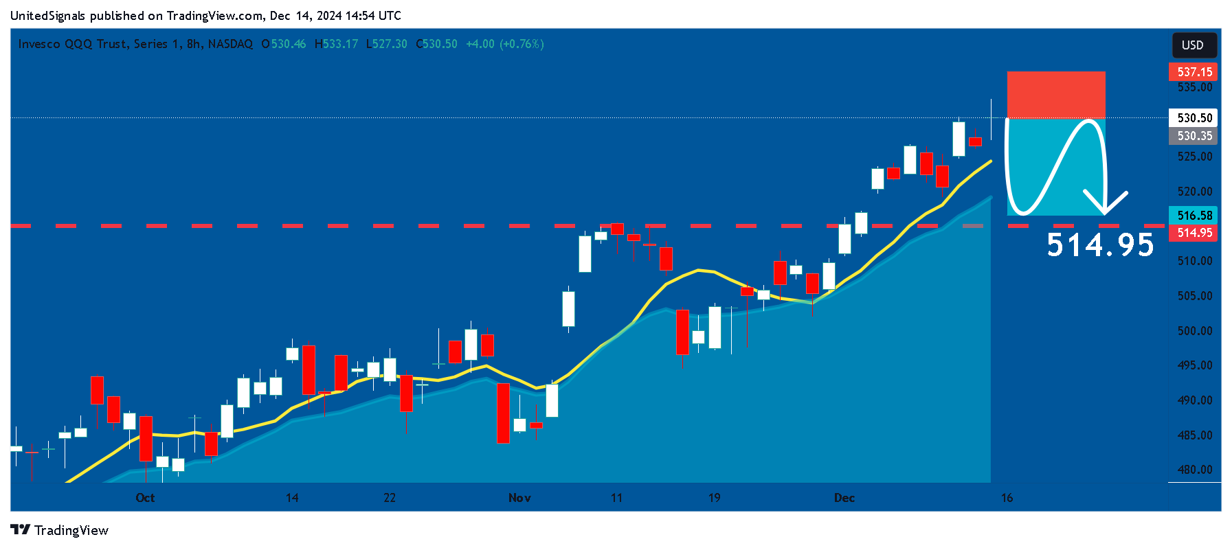 BATS:QQQ Chart Image by UnitedSignals